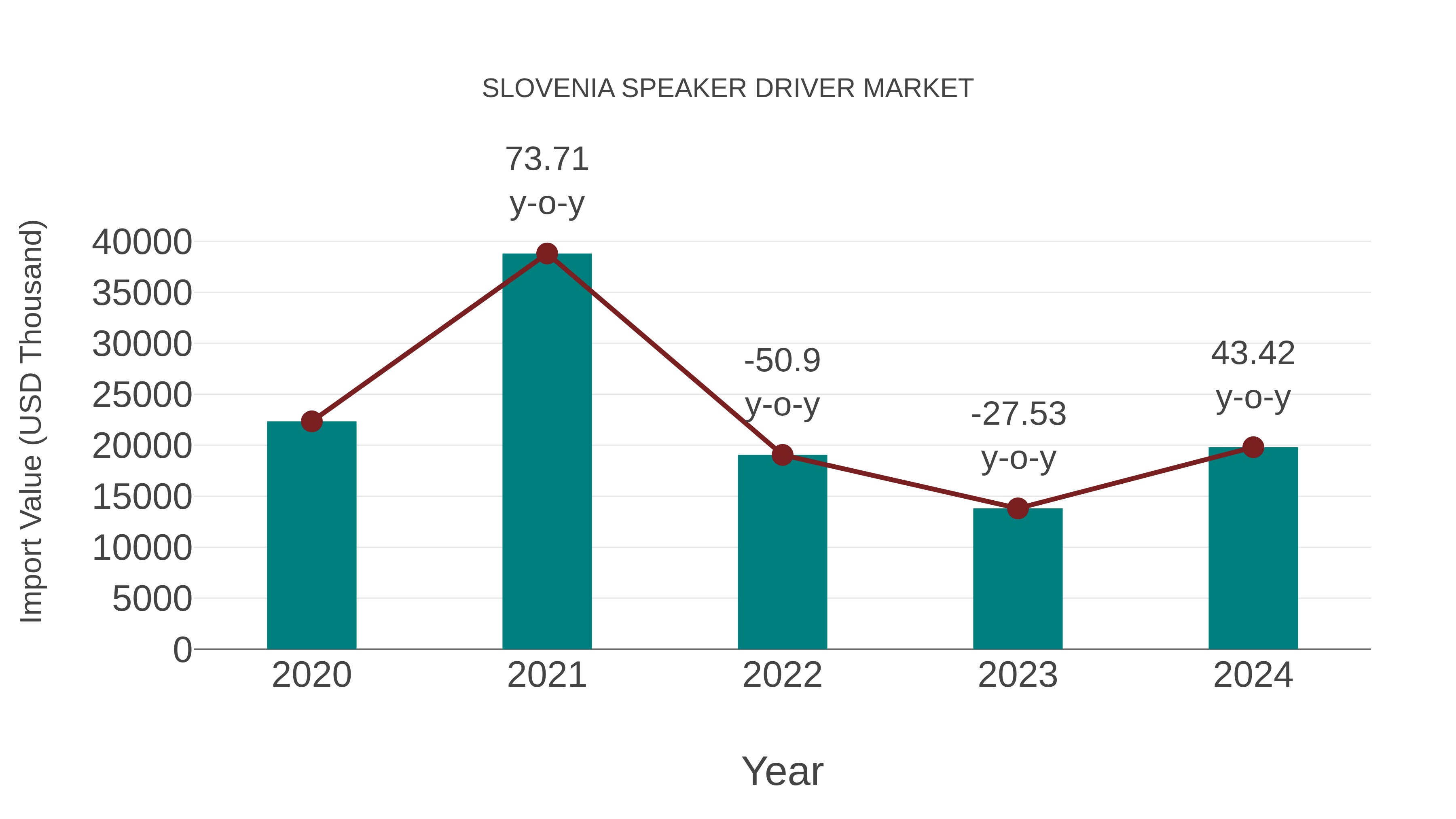 Slovenia Speaker Driver Market: Import Trend Analysis