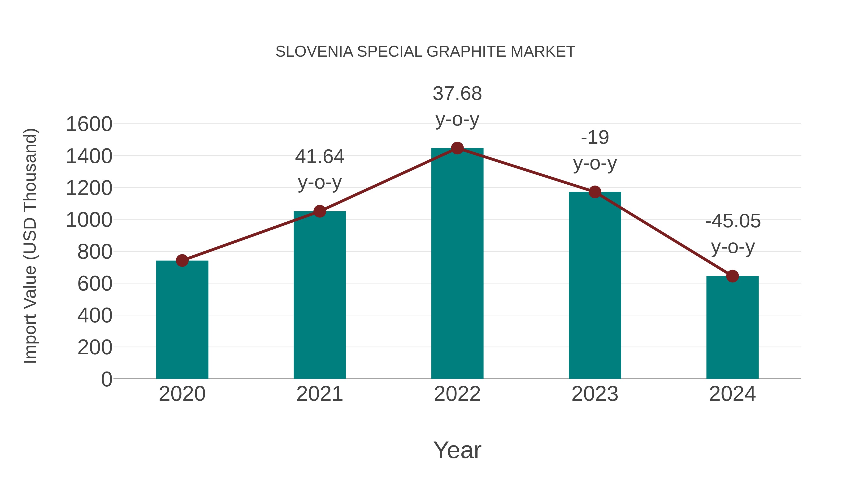  Slovenia Special Graphite Market: Import Trend Analysis