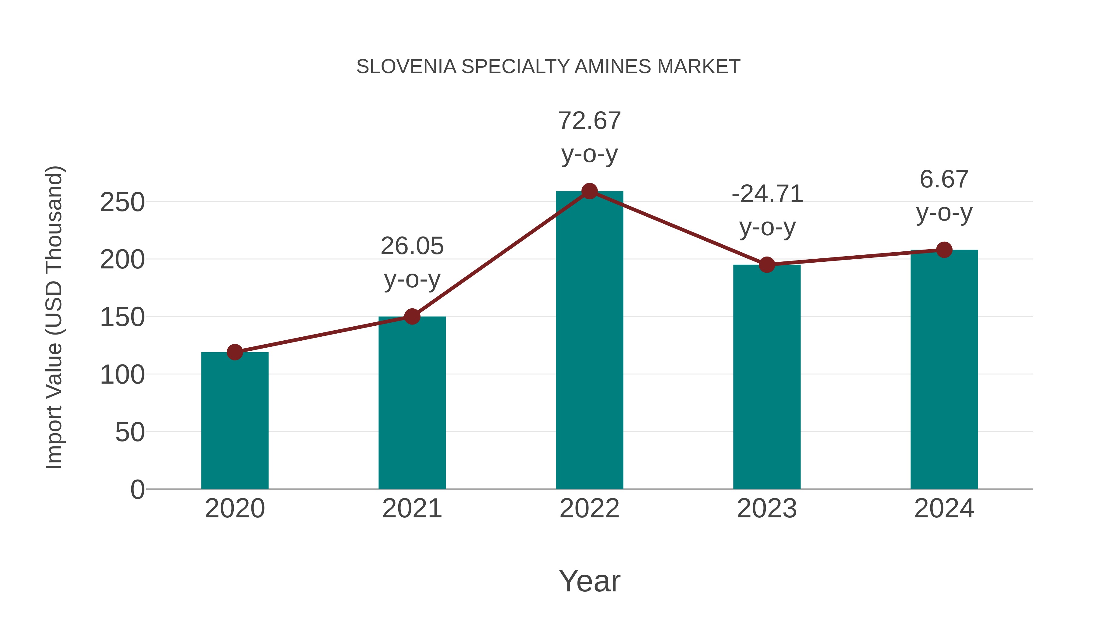 Slovenia Specialty Amines Market: Import Trend Analysis