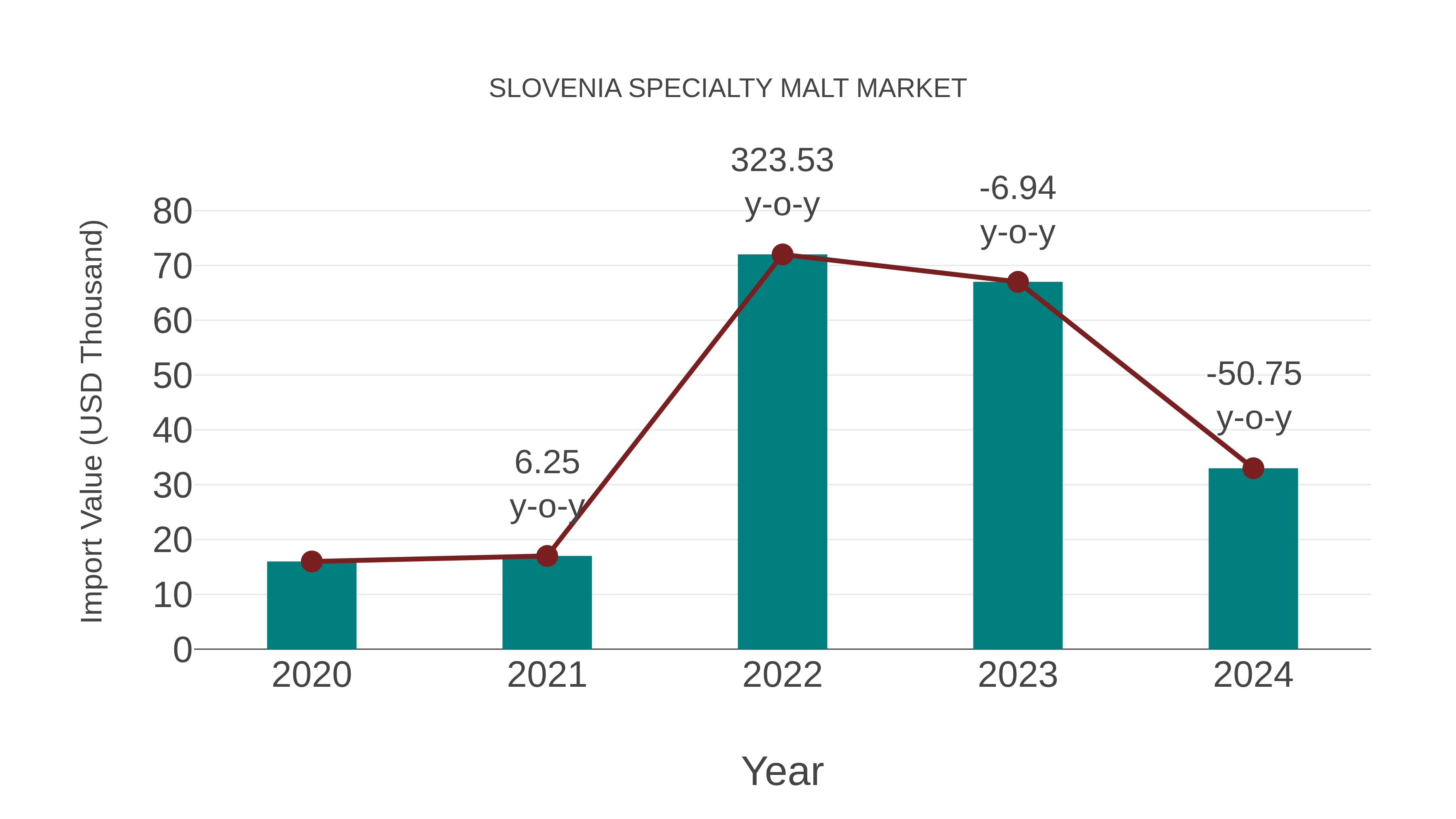  Slovenia Specialty Malt Market: Import Trend Analysis