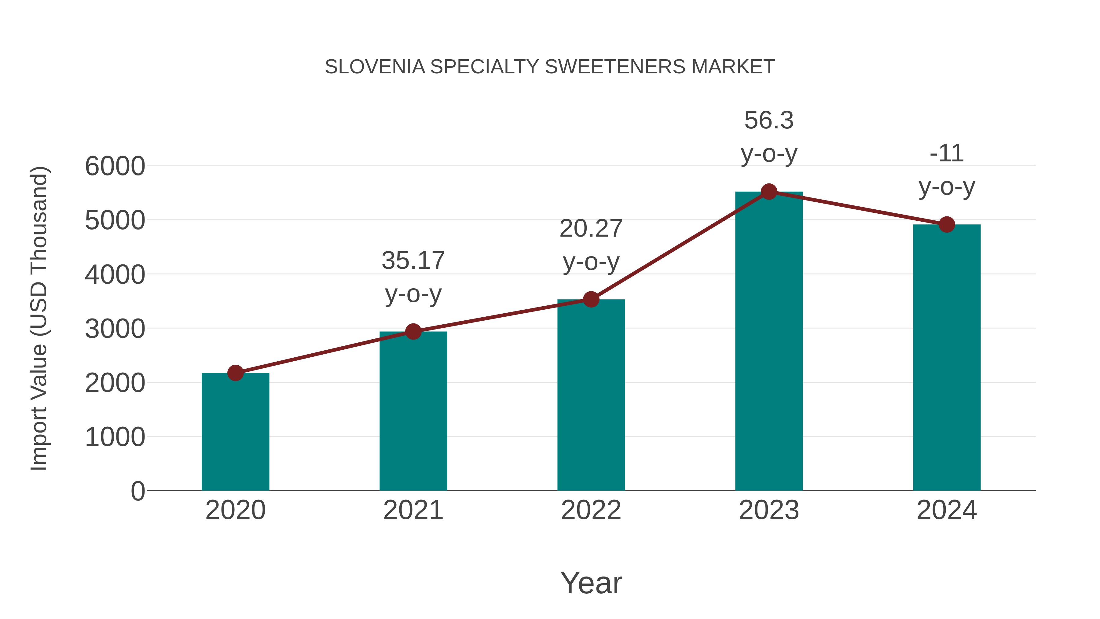  Slovenia Specialty Sweeteners Market: Import Trend Analysis