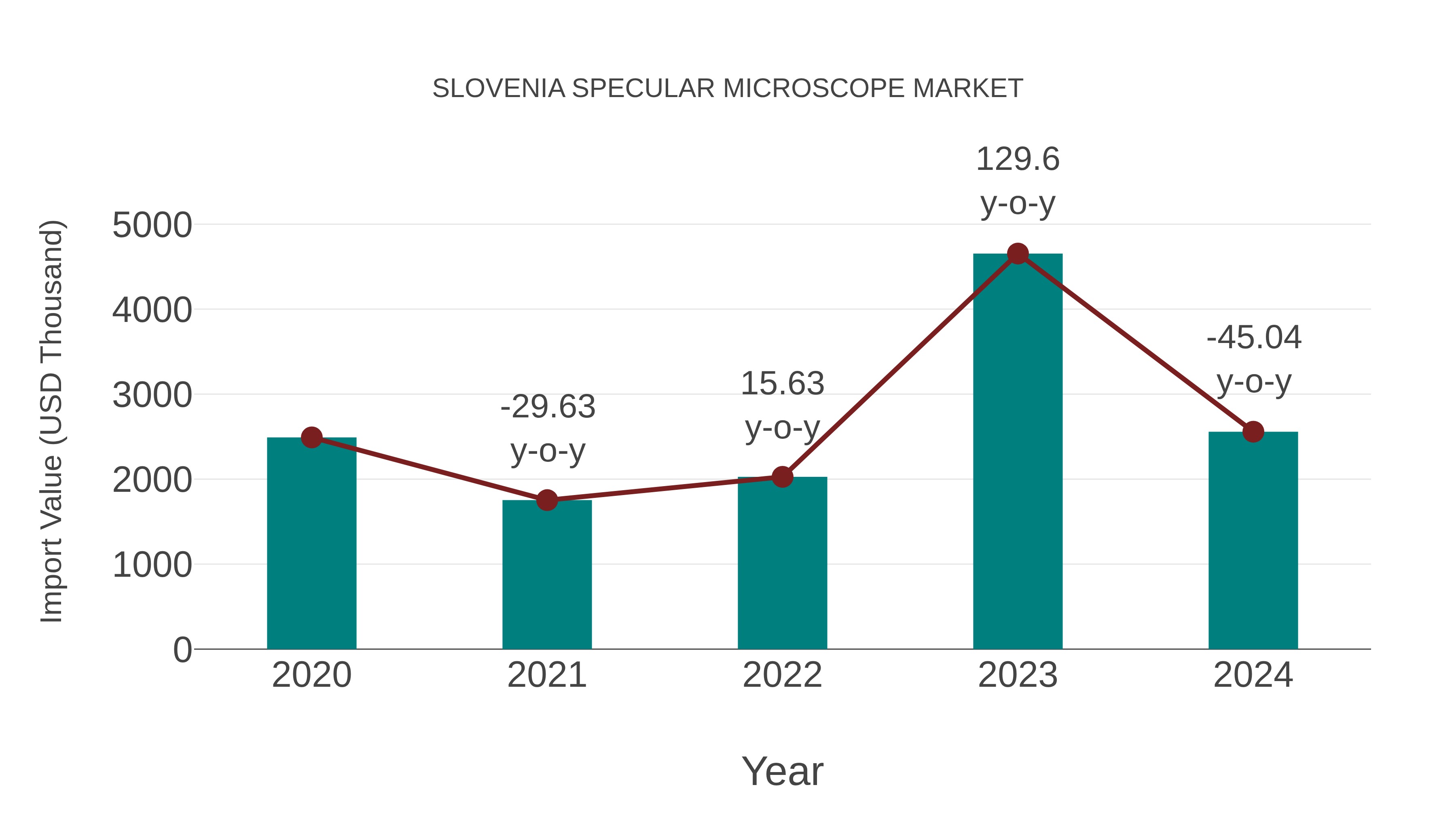  Slovenia Specular Microscope Market: Import Trend Analysis