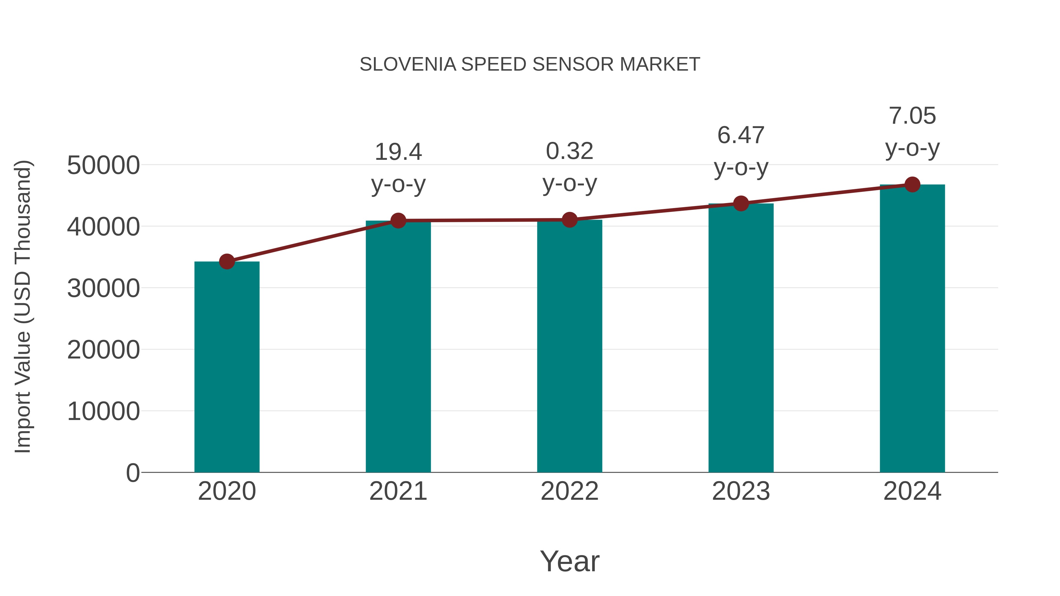  Slovenia Speed Sensor Market: Import Trend Analysis