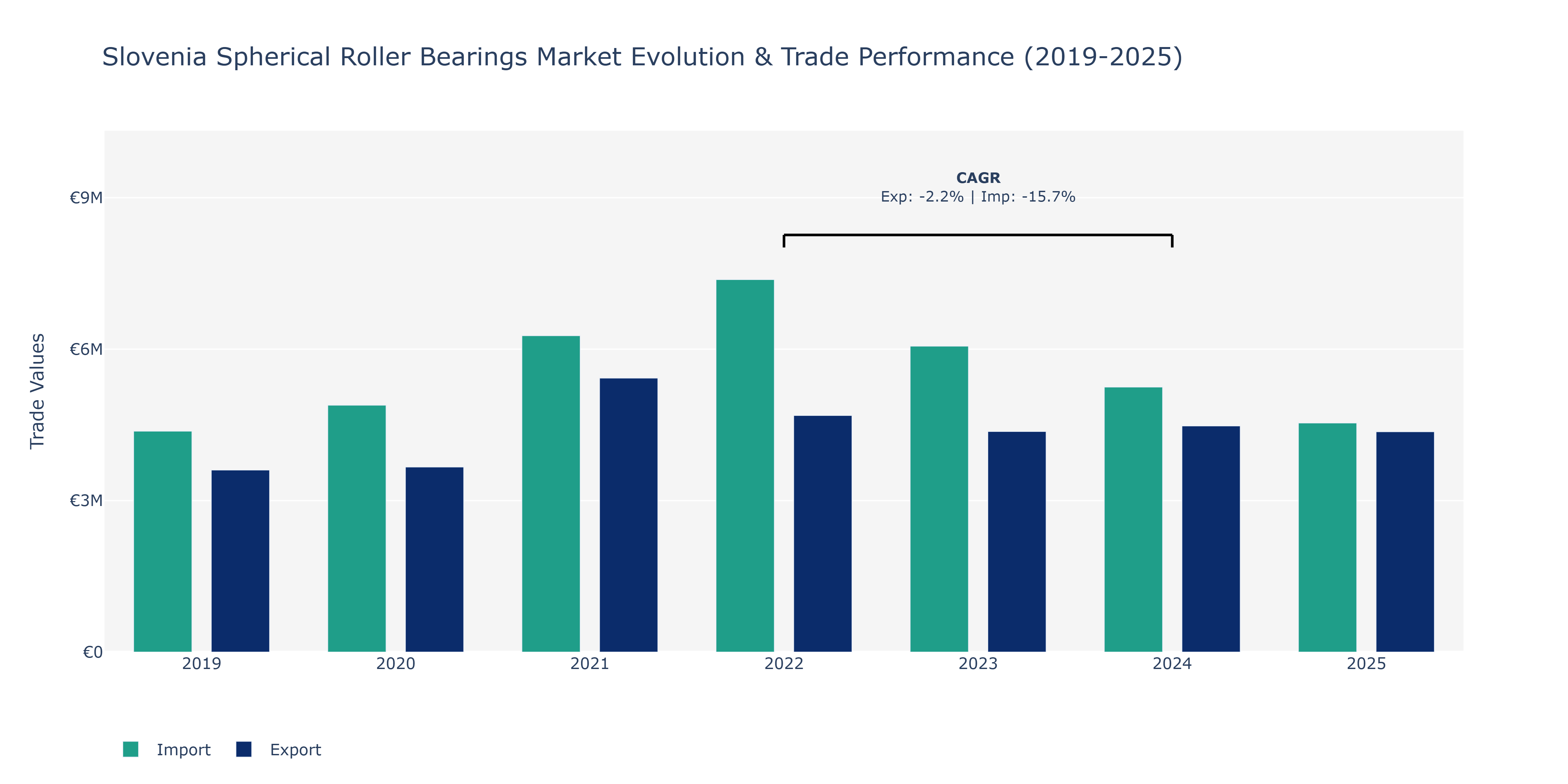 Slovenia Spherical Roller Bearings Market: Production & Trade Performance (2019-2025)