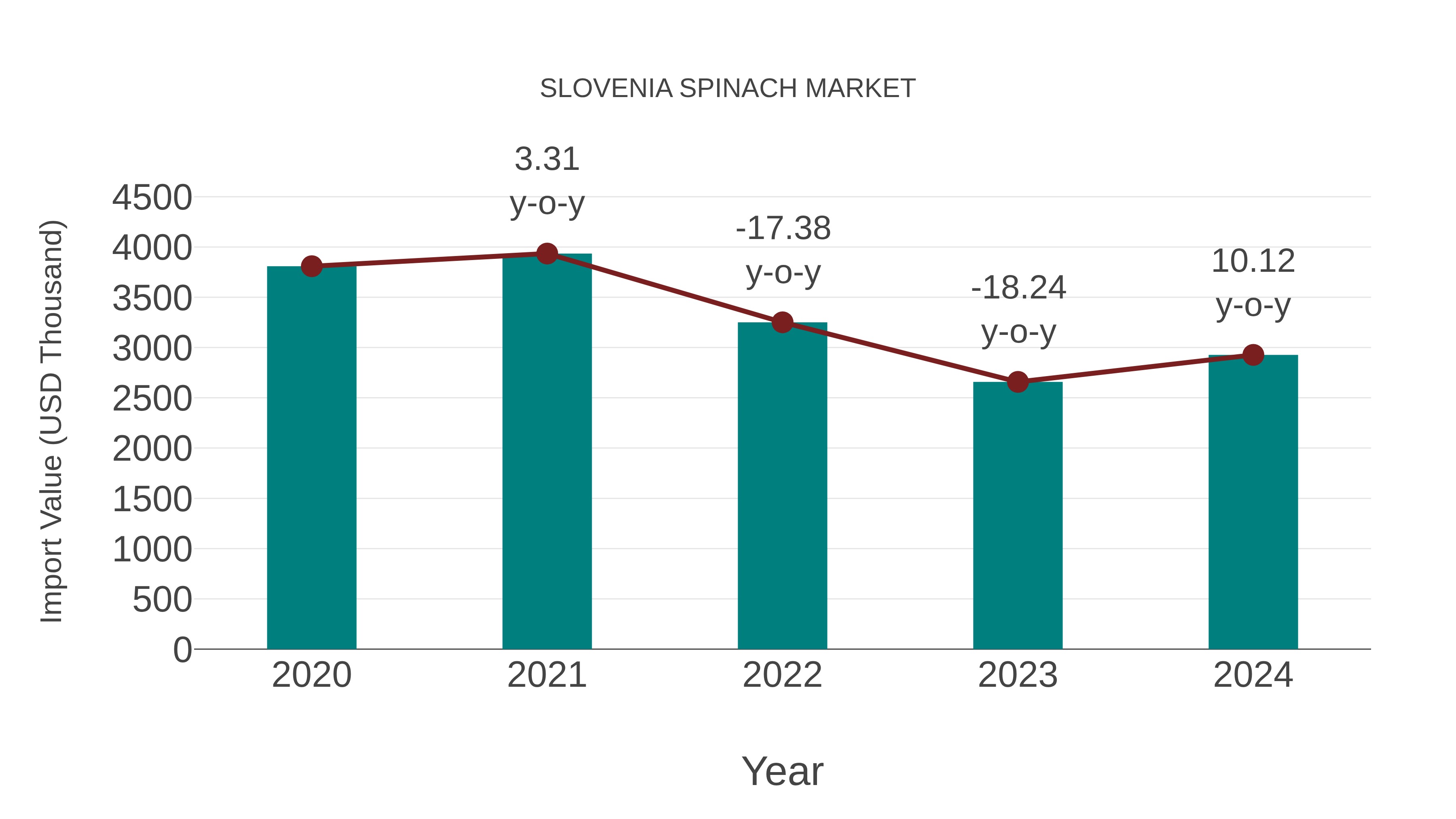  Slovenia Spinach Market: Import Trend Analysis