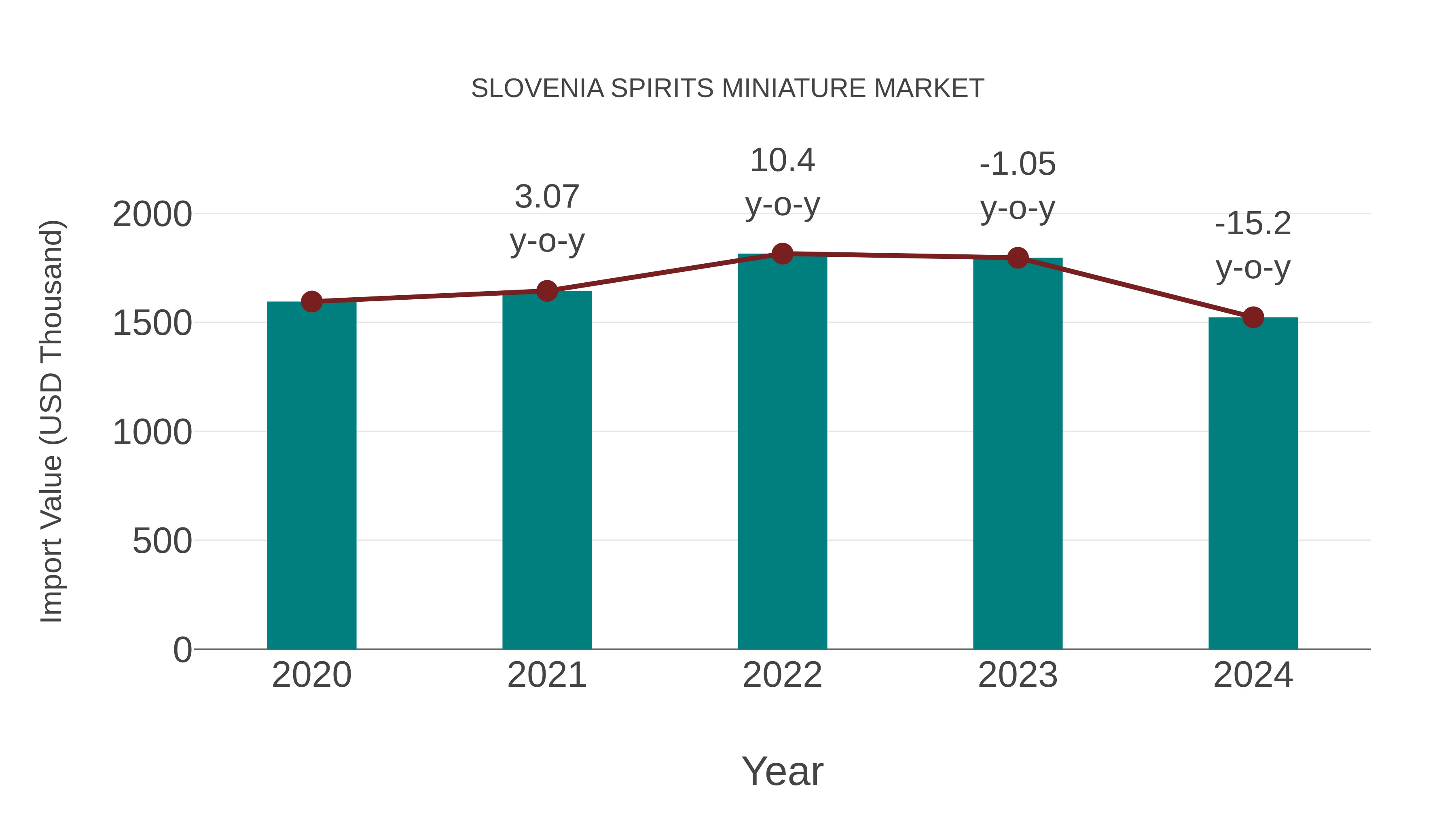  Slovenia Spirits Miniature Market: Import Trend Analysis