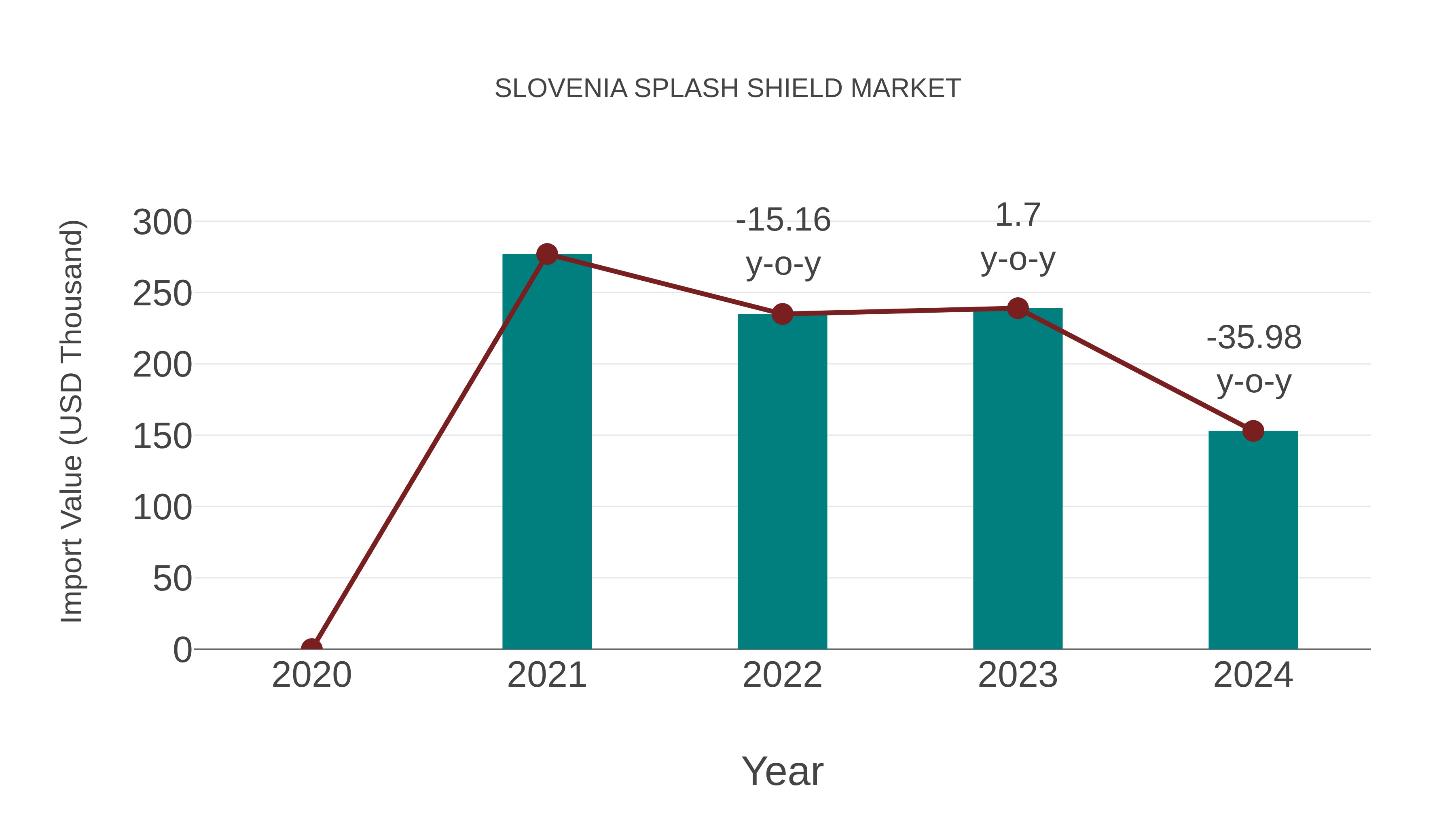  Slovenia Splash Shield Market: Import Trend Analysis