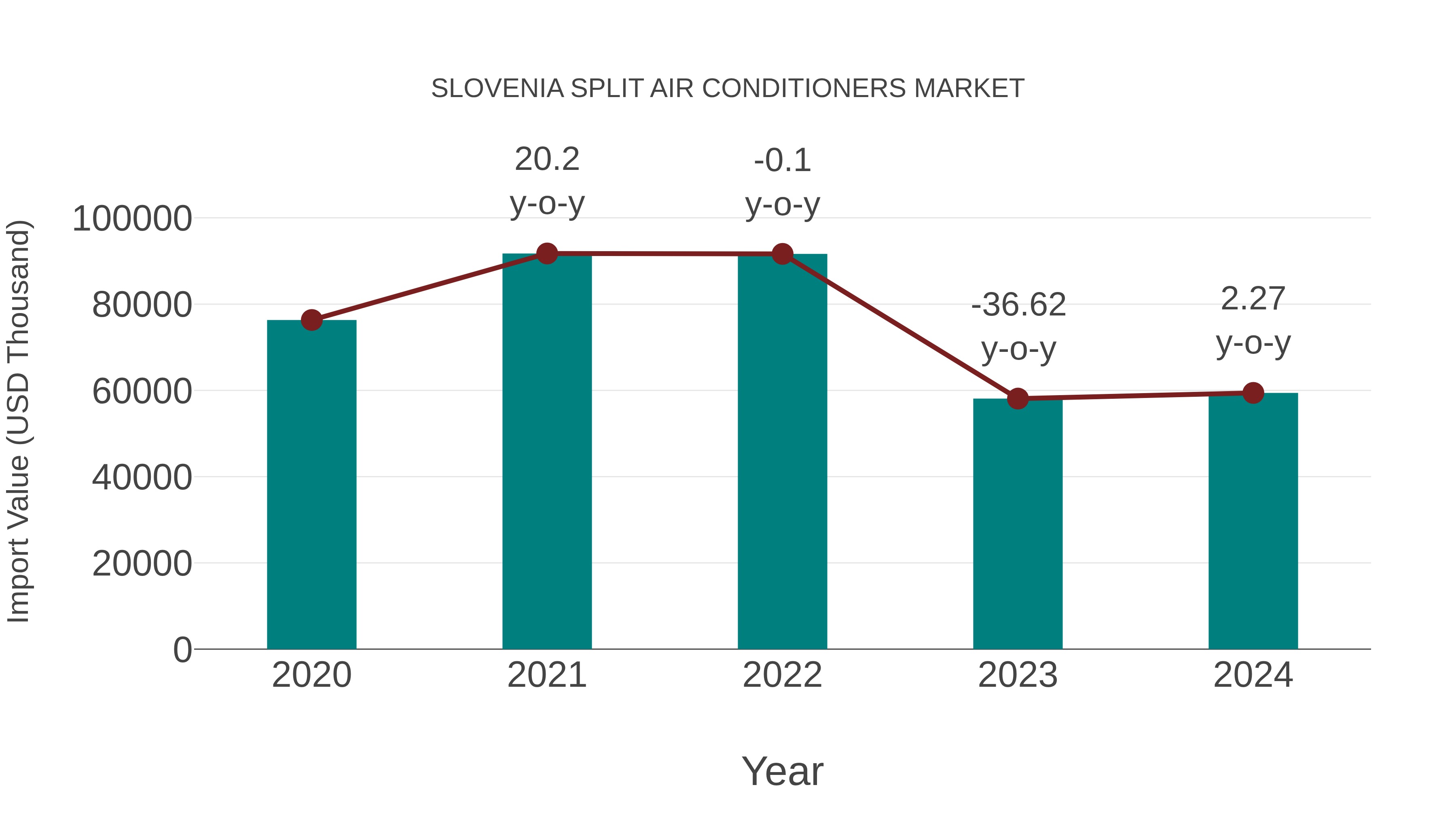  Slovenia Split Air Conditioners Market: Import Trend Analysis