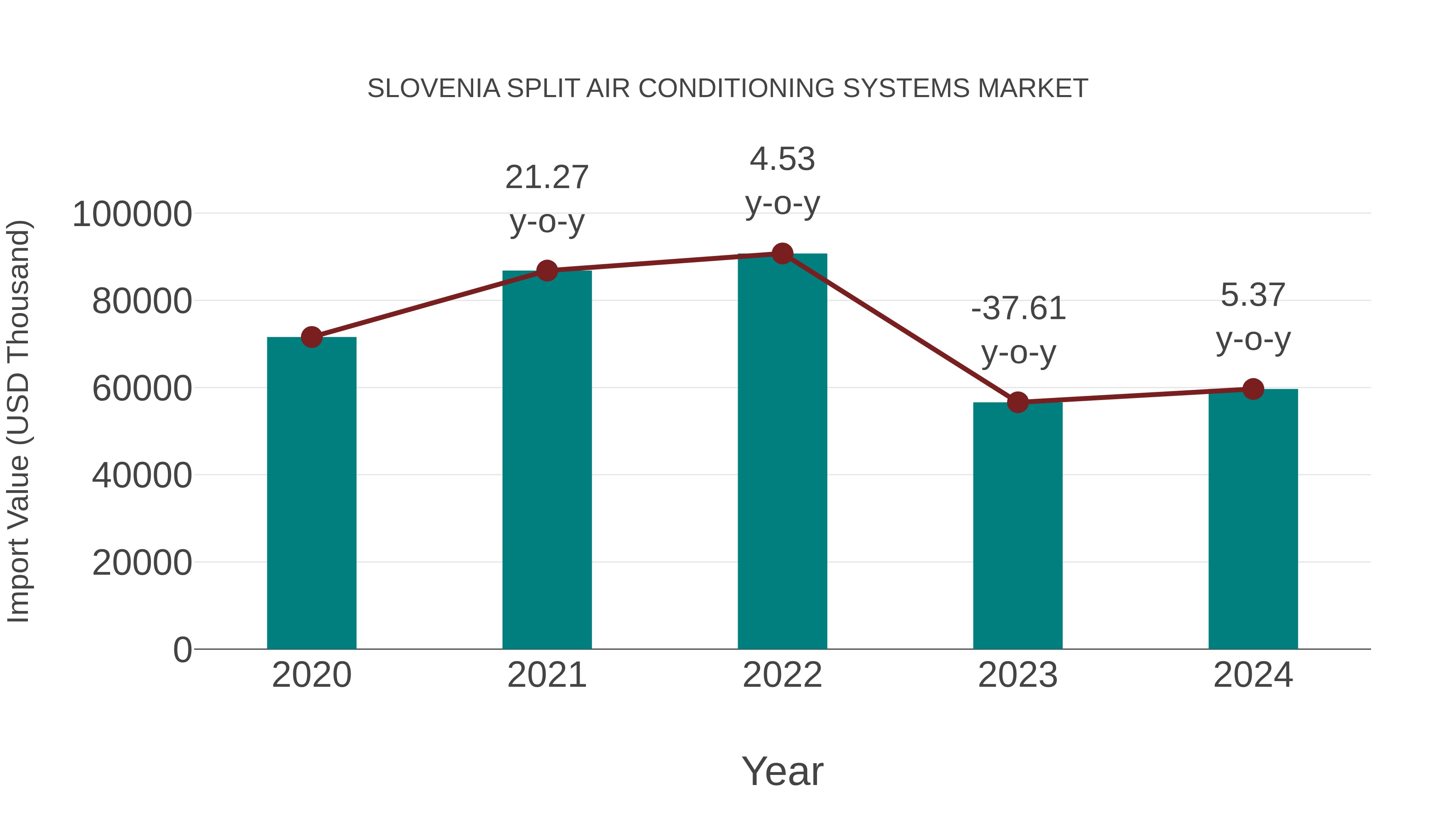  Slovenia Split Air Conditioning Systems Market: Import Trend Analysis
