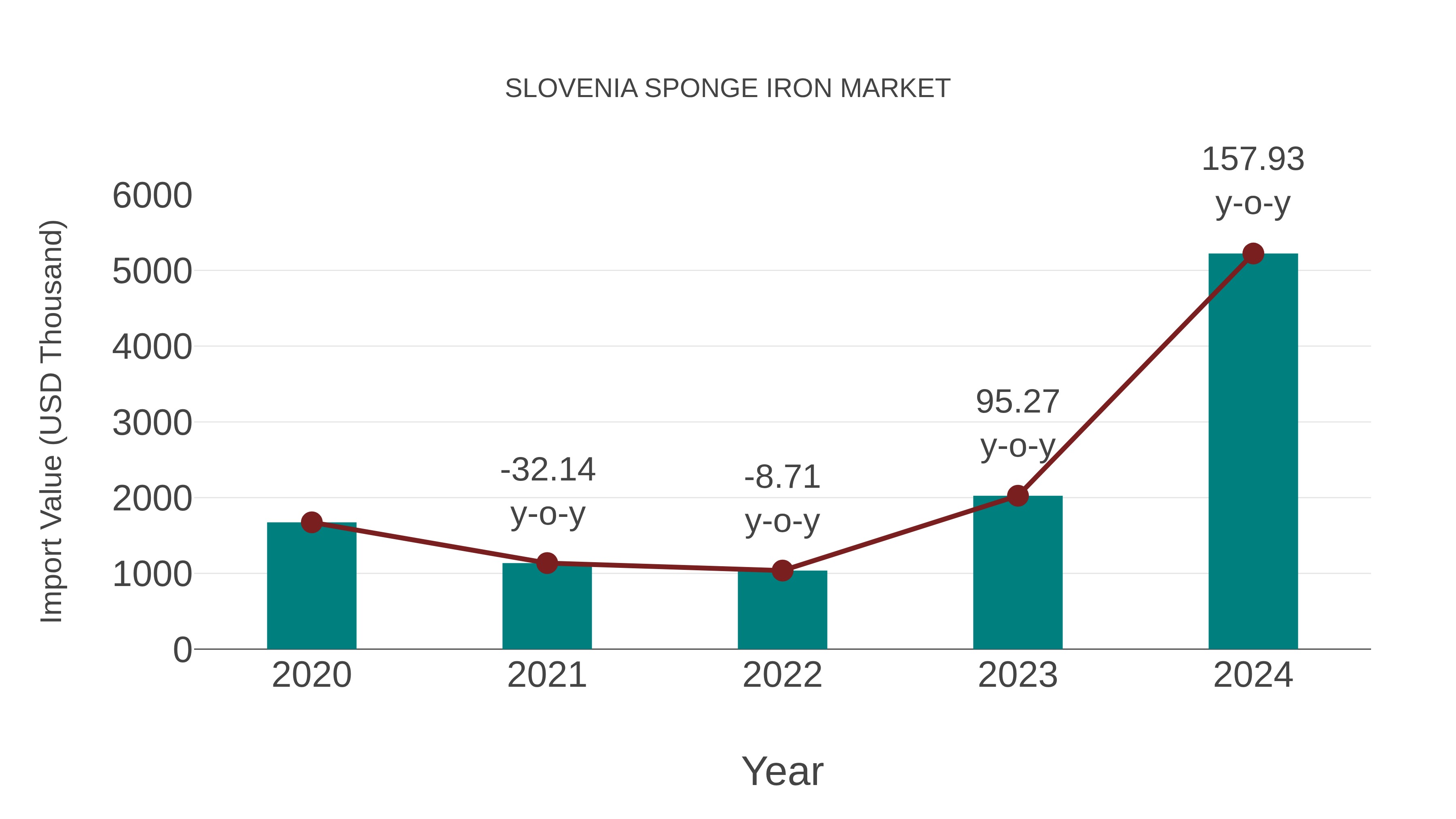  Slovenia Sponge Iron Market: Import Trend Analysis