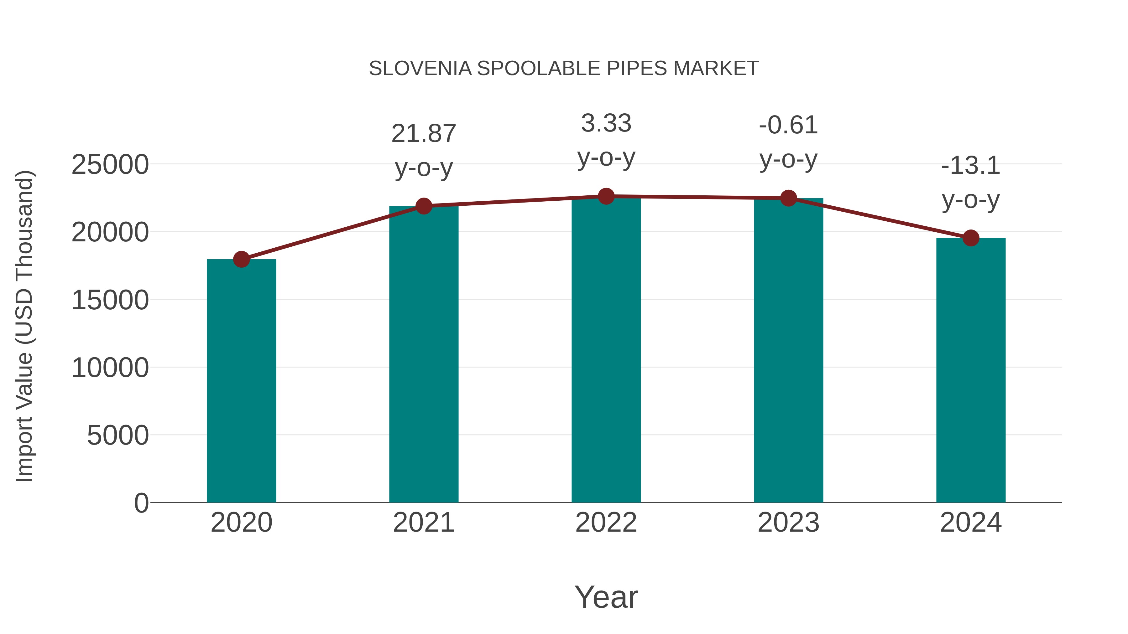  Slovenia Spoolable Pipes Market: Import Trend Analysis