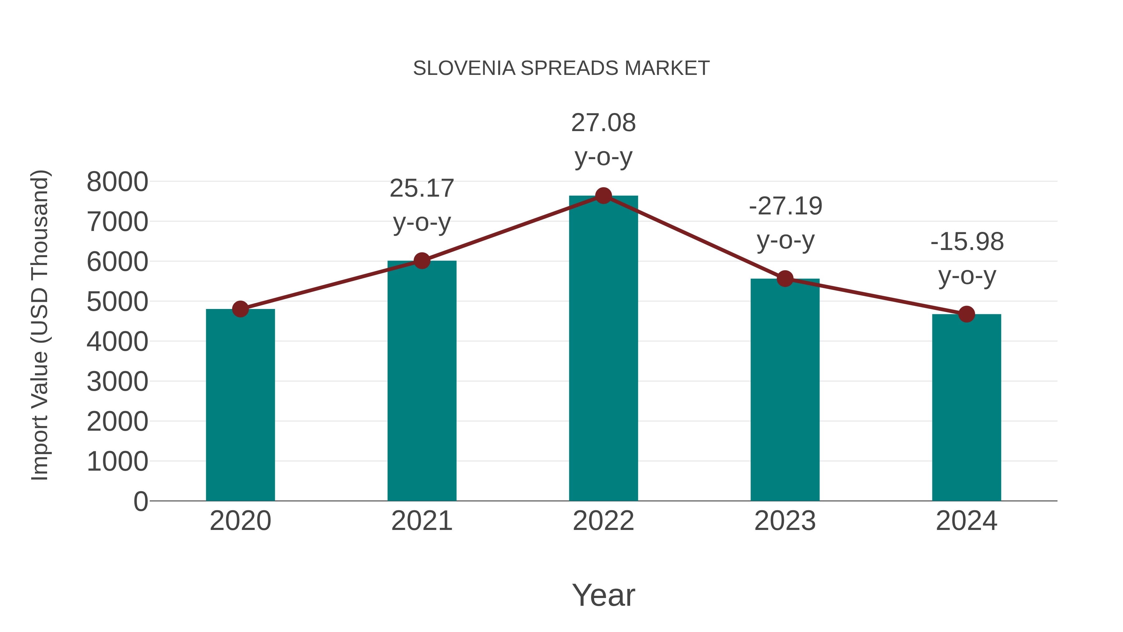  Slovenia Spreads Market: Import Trend Analysis