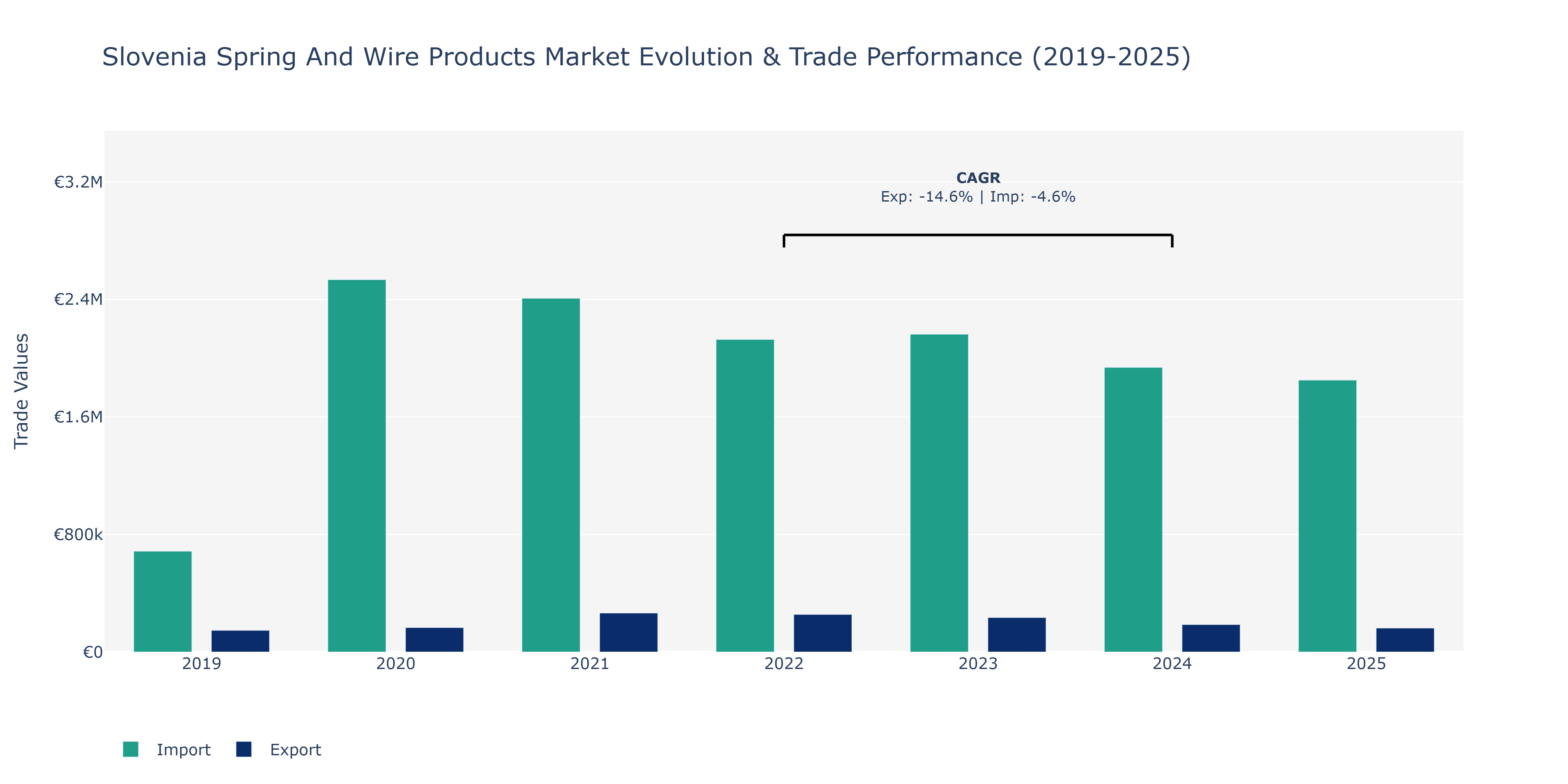 Slovenia Spring And Wire Products Market: Production & Trade Performance (2019-2025)