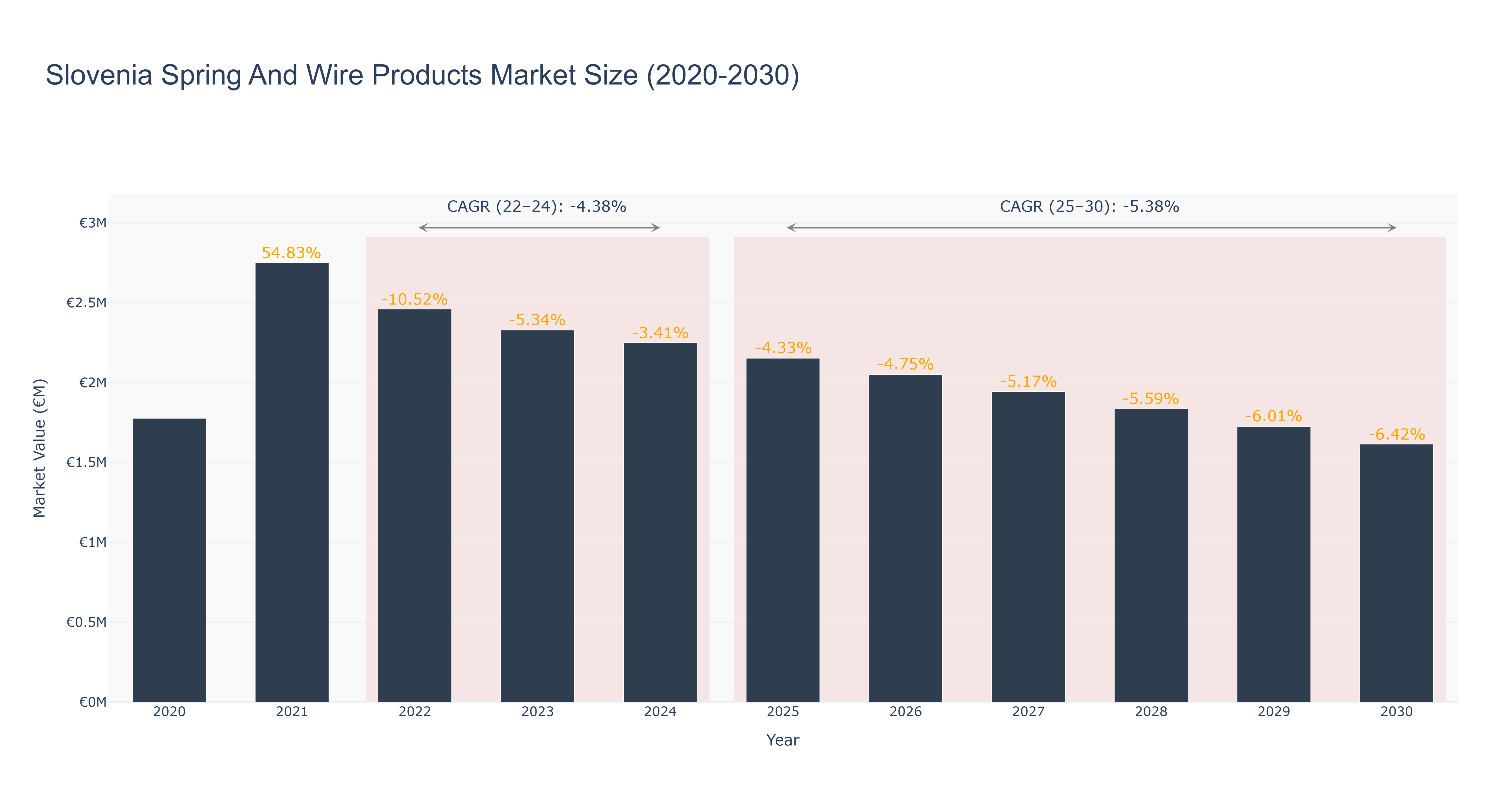 Slovenia Spring And Wire Products Market Size (2020-2030)
