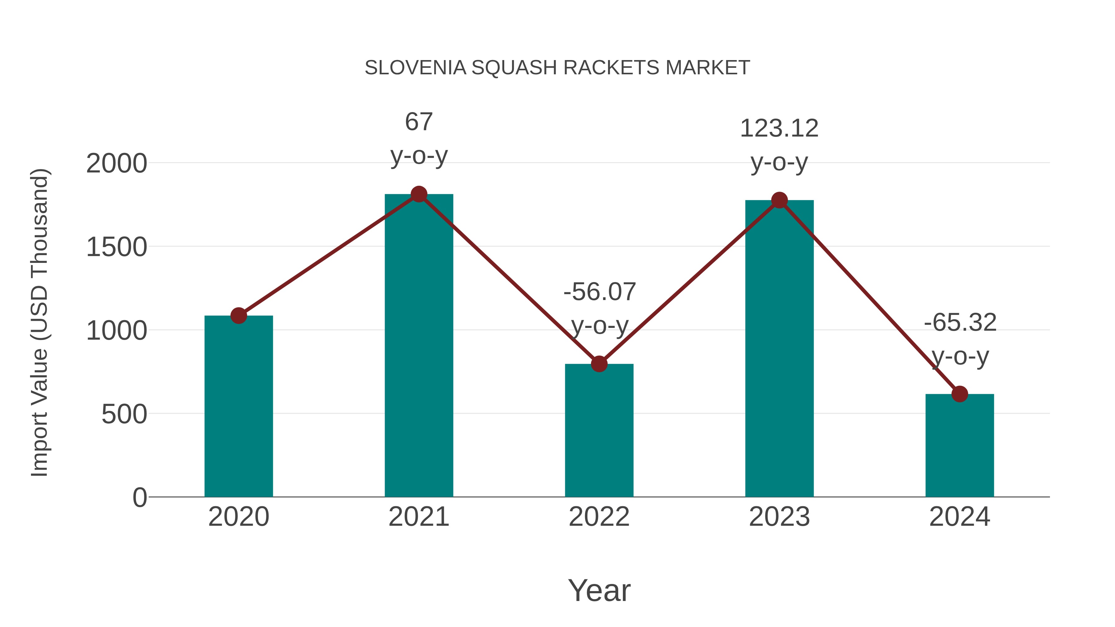  Slovenia Squash Rackets Market: Import Trend Analysis