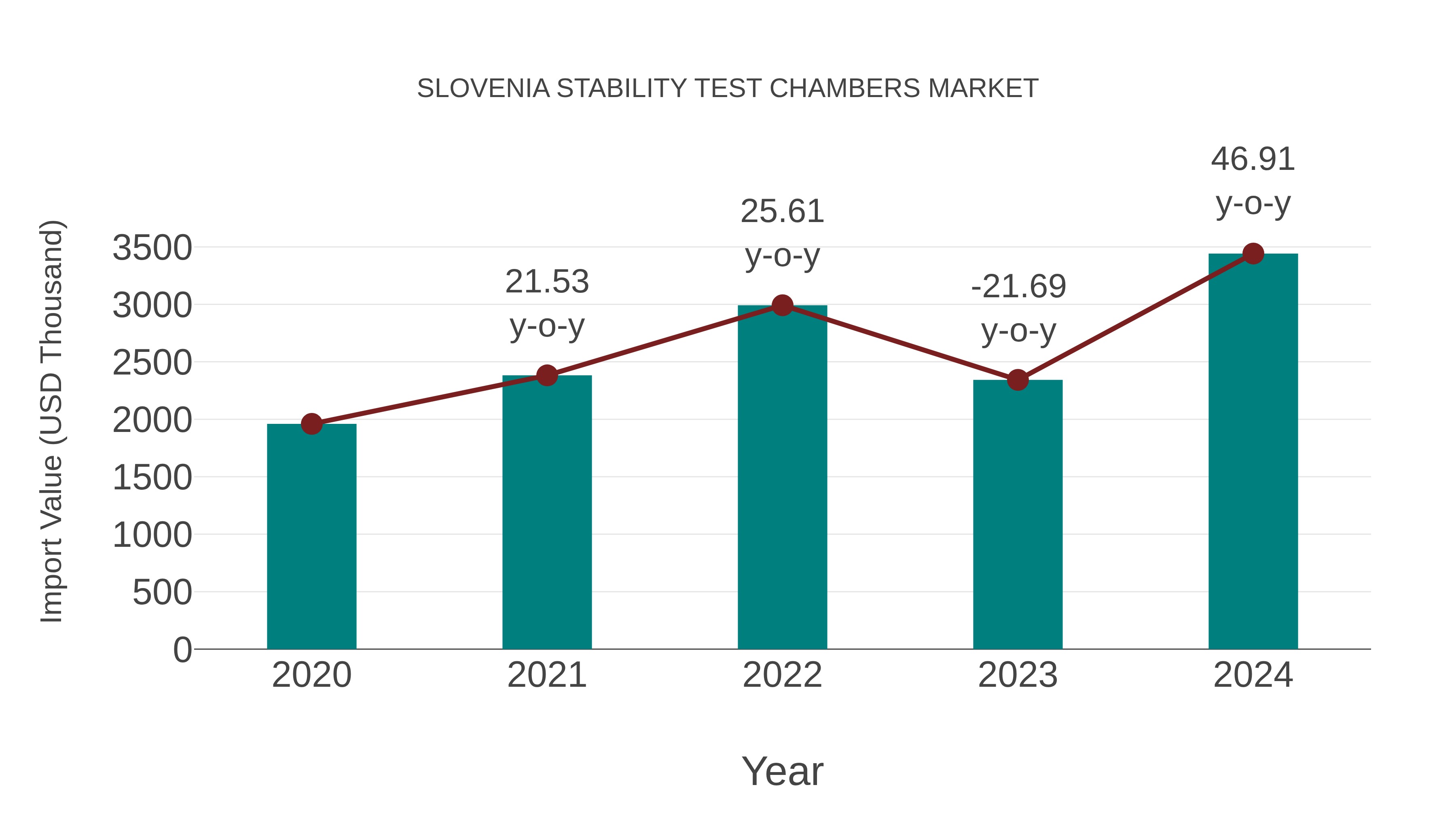  Slovenia Stability Test Chambers Market: Import Trend Analysis