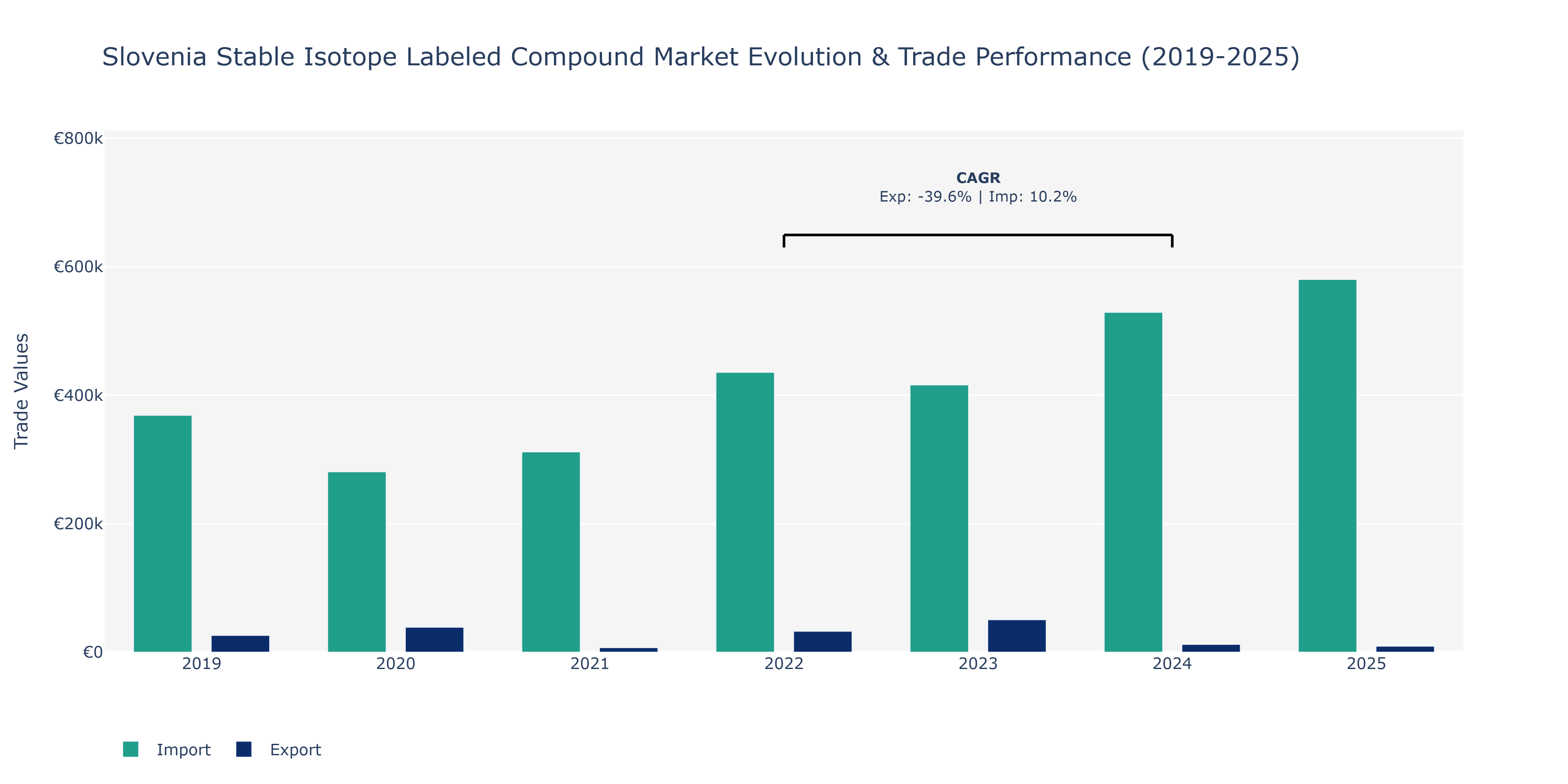 Slovenia Stable Isotope Labeled Compound Market: Production & Trade Performance (2019-2025)