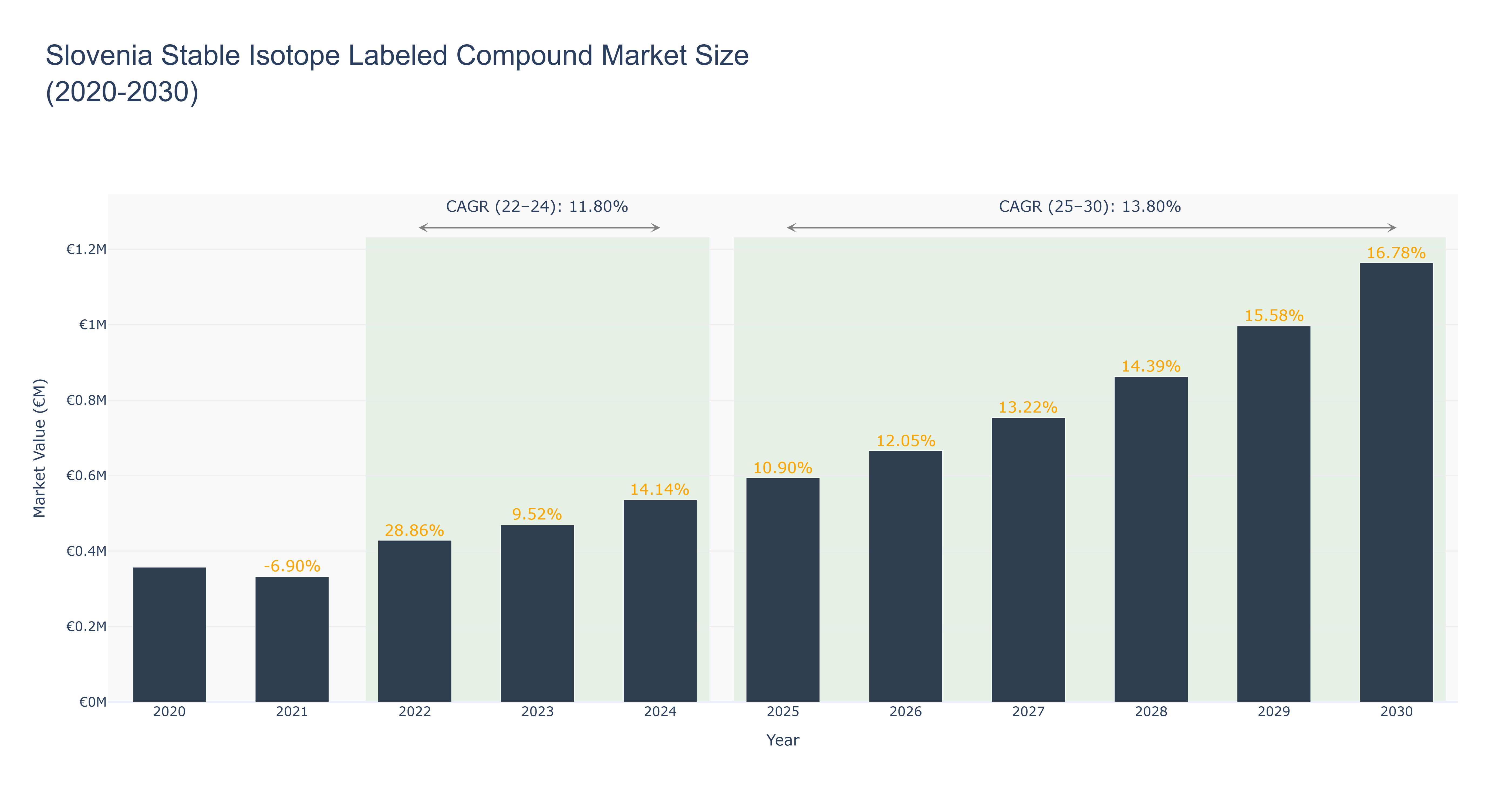 Slovenia Stable Isotope Labeled Compound Market Size (2020-2030)
