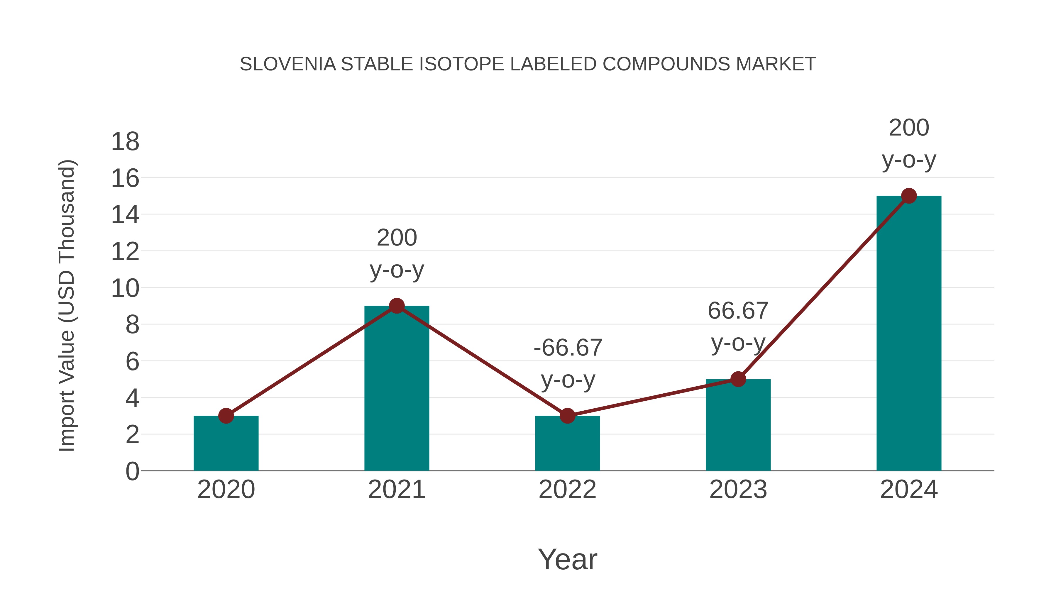  Slovenia Stable Isotope Labeled Compounds Market: Import Trend Analysis