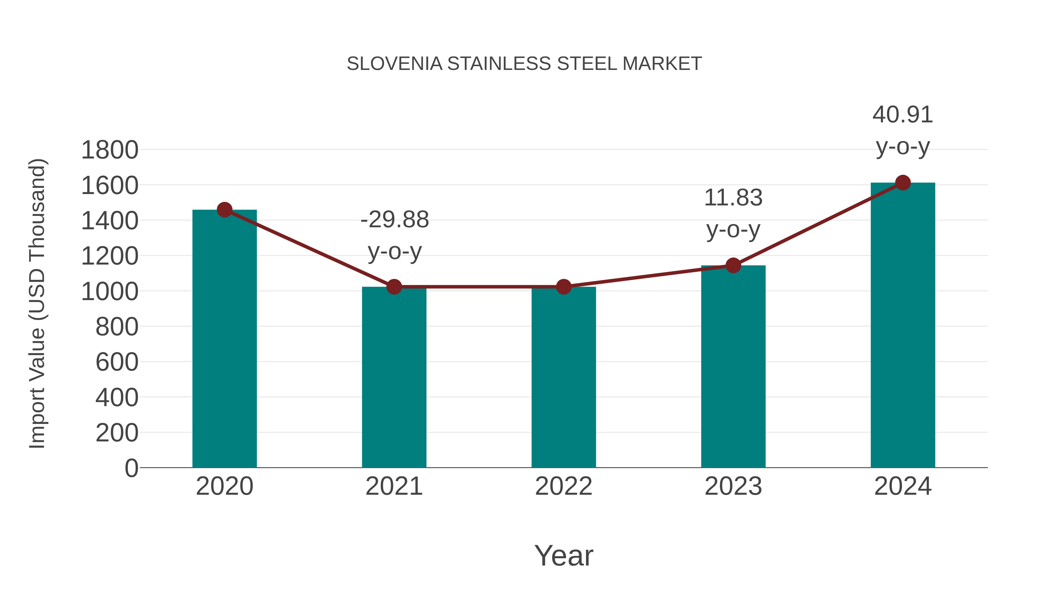  Slovenia Stainless Steel Market: Import Trend Analysis