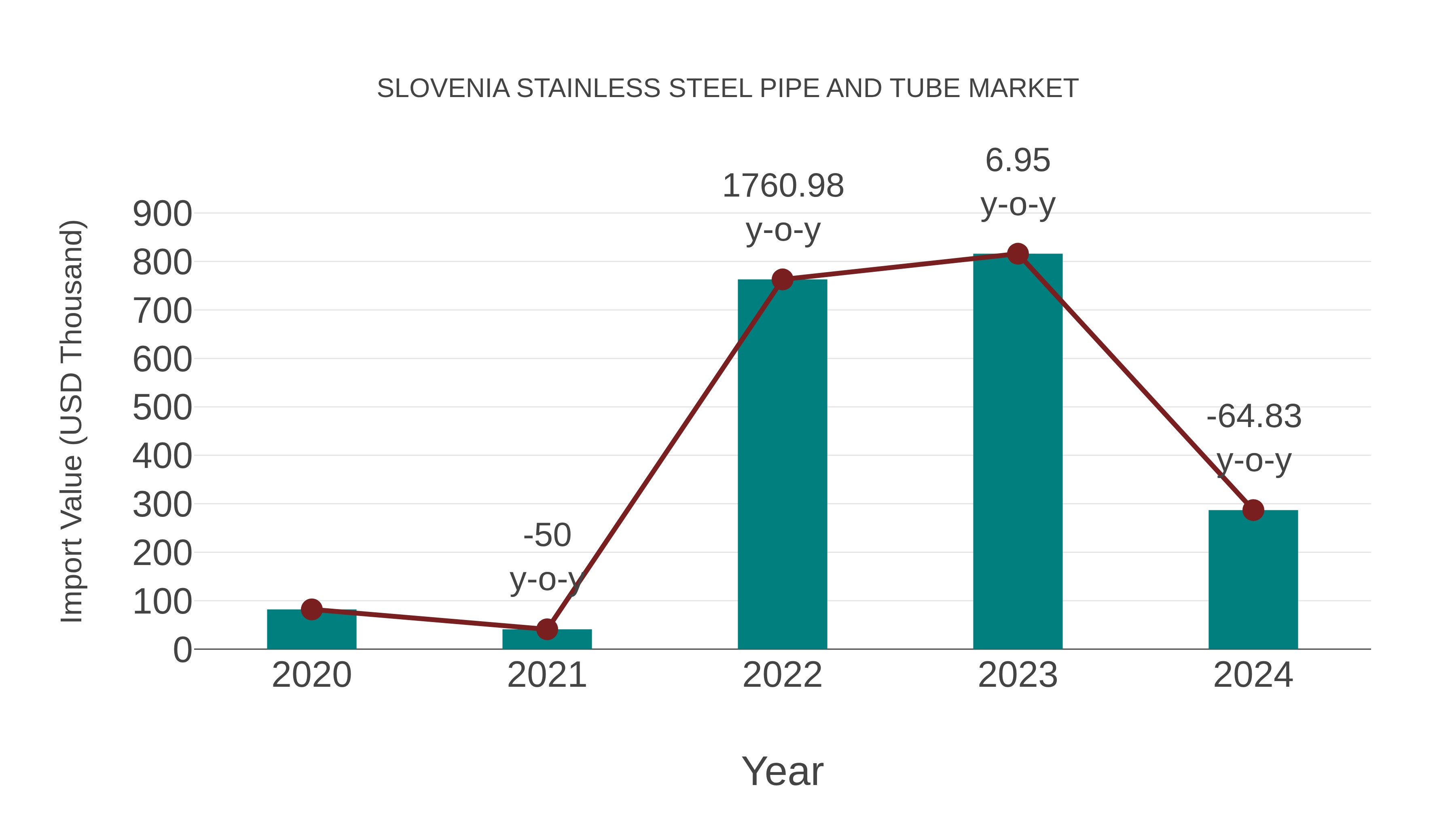Slovenia Stainless Steel Pipe and Tube Market: Import Trend Analysis