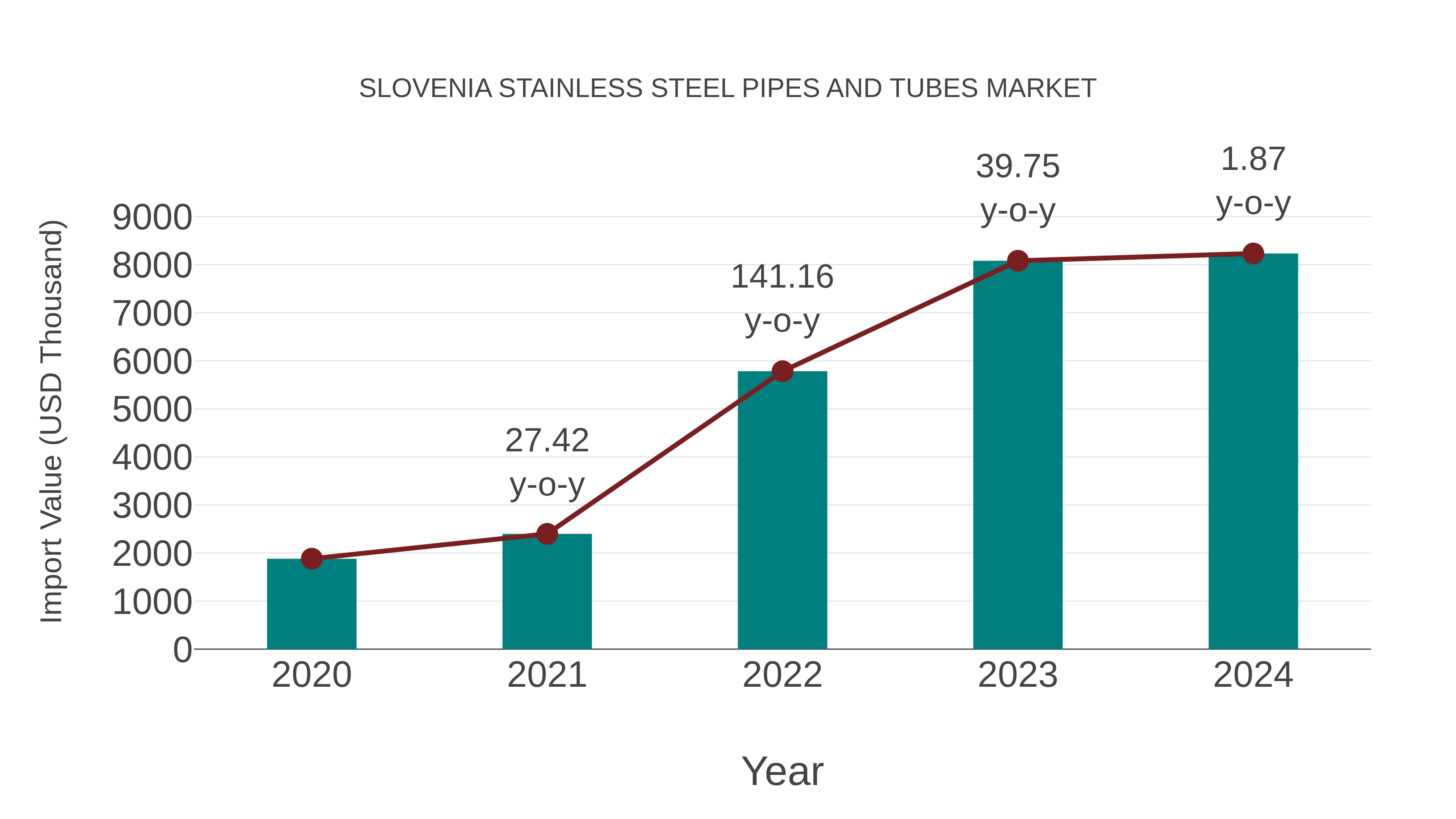  Slovenia Stainless Steel Pipes and Tubes Market: Import Trend Analysis