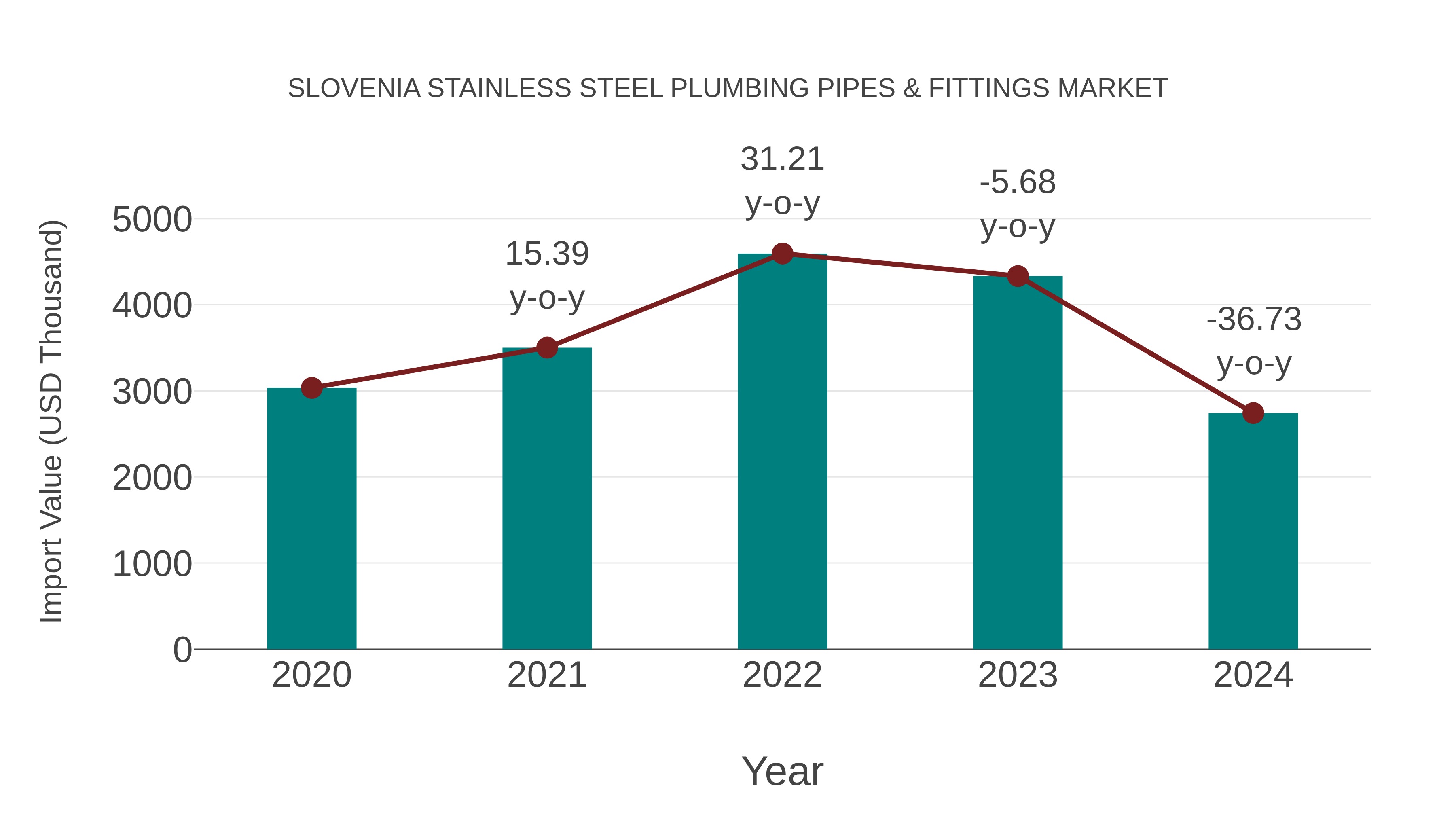 Slovenia Stainless Steel Plumbing Pipes & Fittings Market: Import Trend Analysis