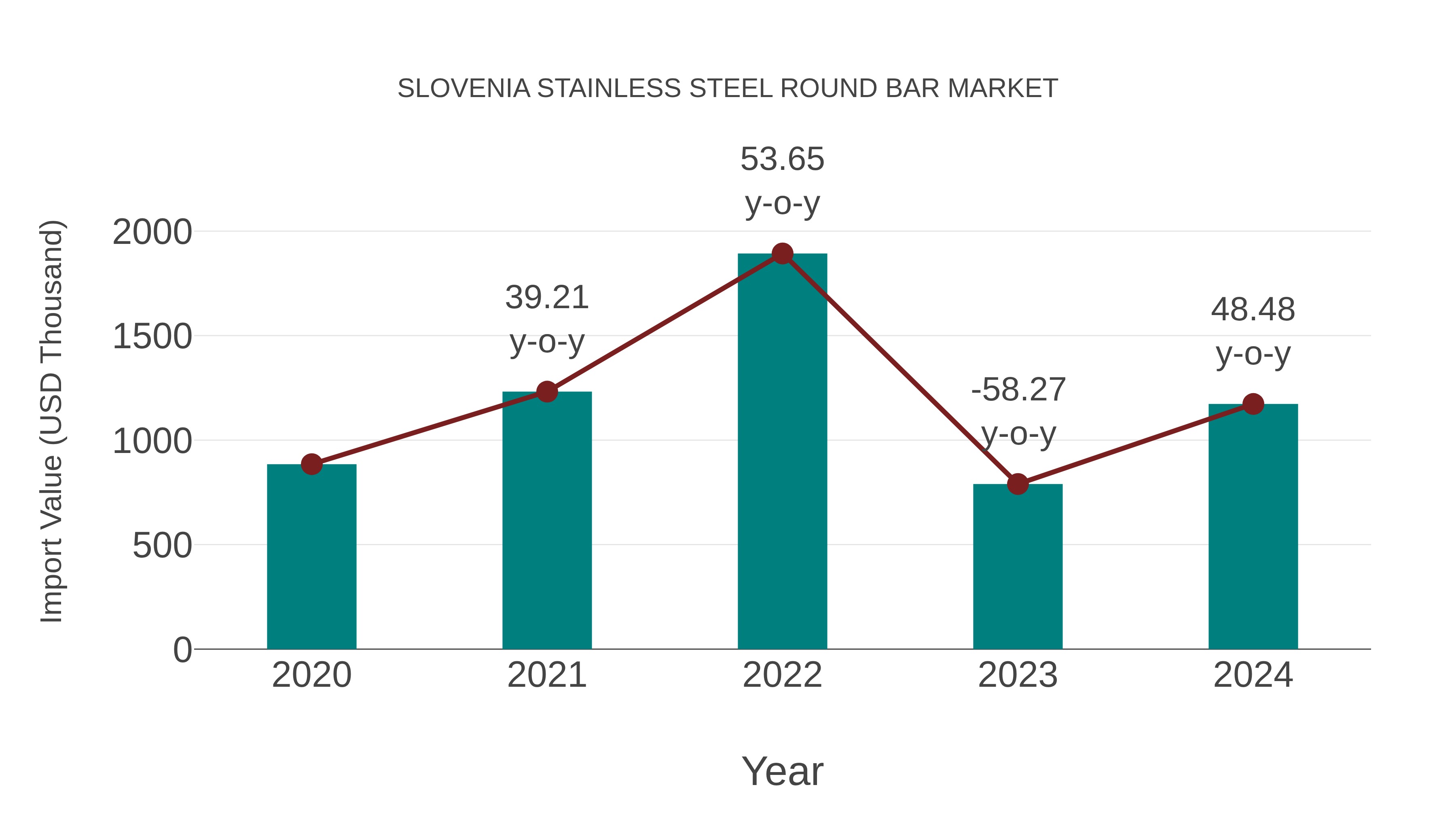 Slovenia Stainless Steel Round Bar Market: Import Trend Analysis