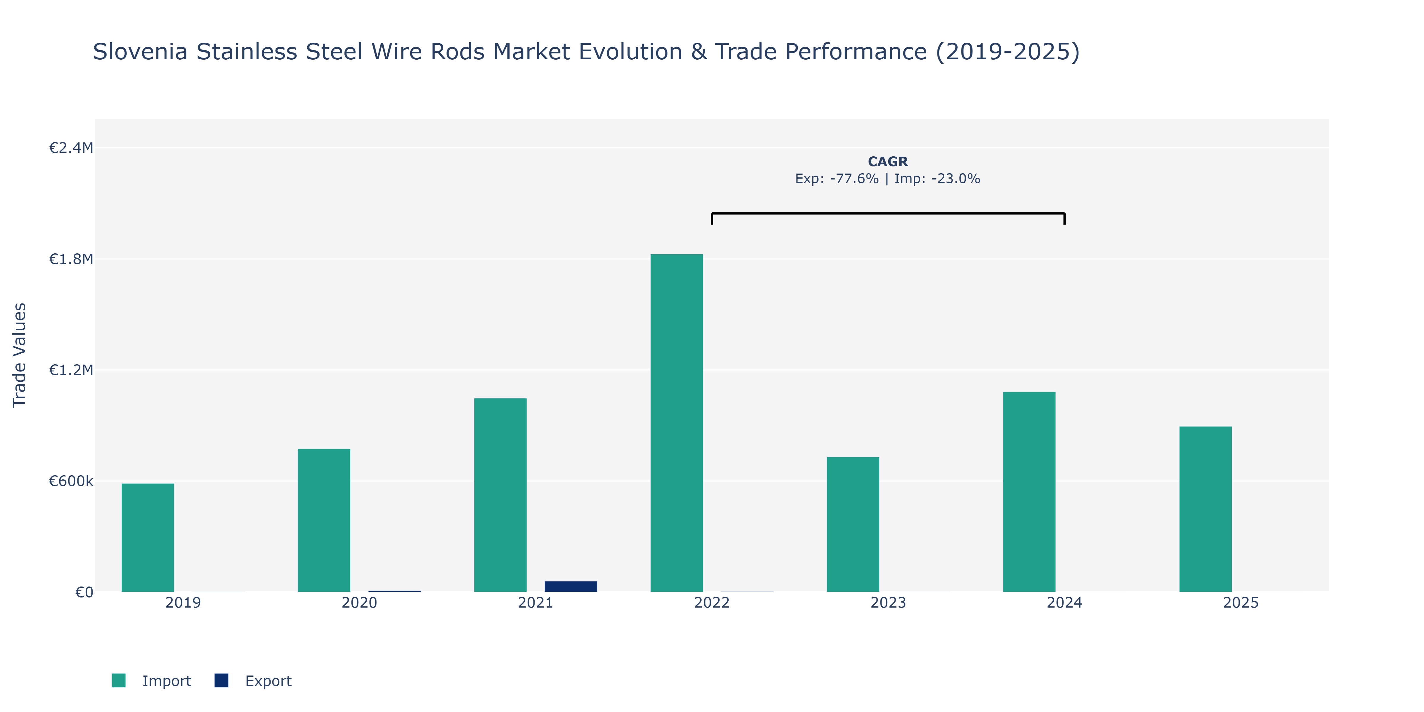 Slovenia Stainless Steel Wire Rods Market: Production & Trade Performance (2019-2025)