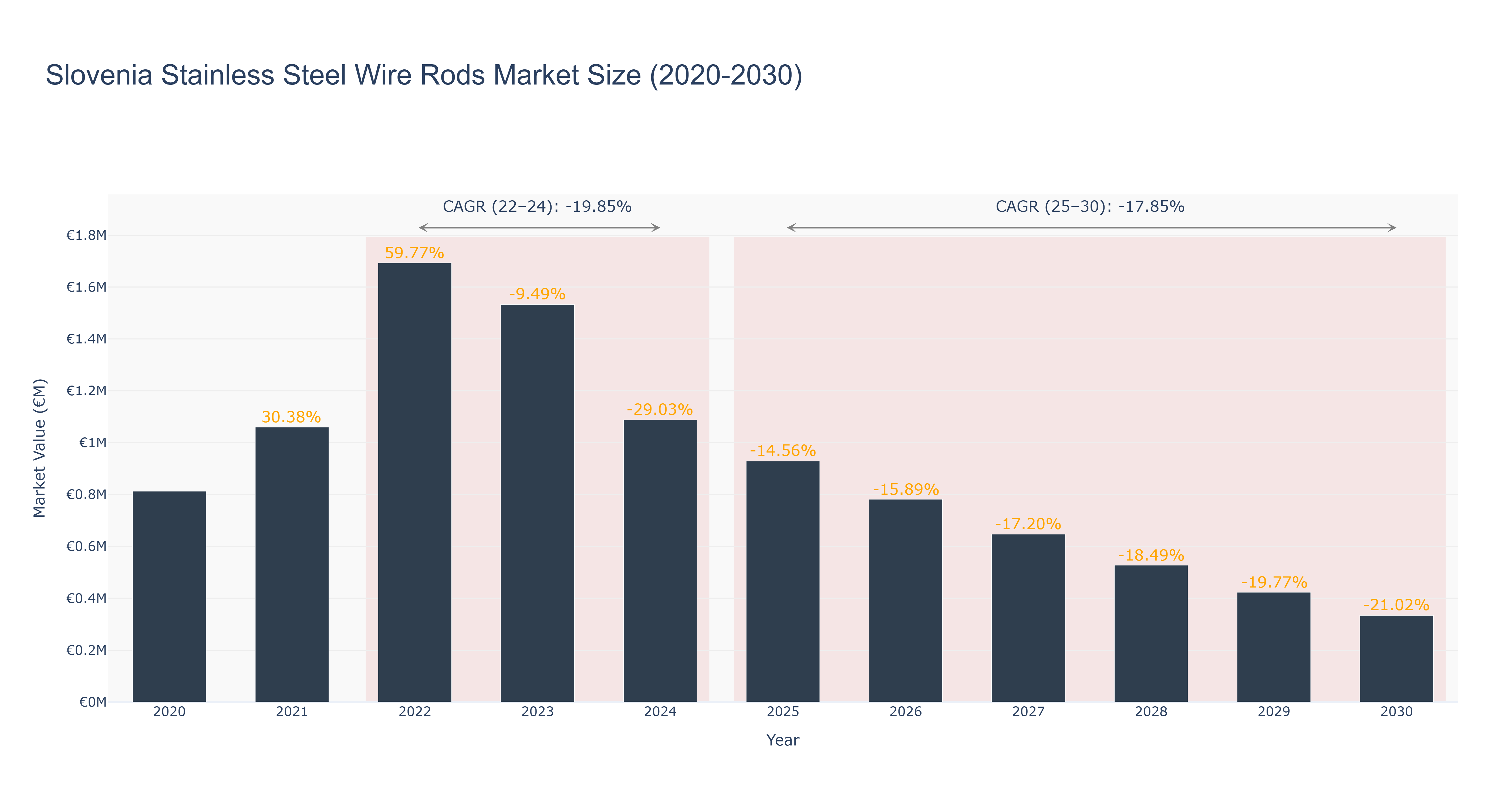 Slovenia Stainless Steel Wire Rods Market Size (2020-2030)