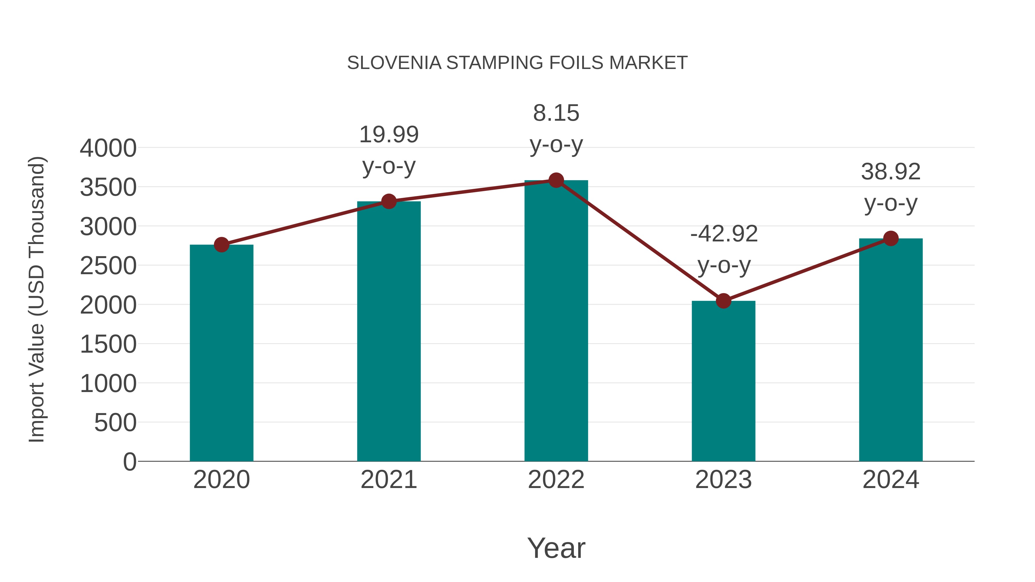  Slovenia Stamping Foils Market: Import Trend Analysis