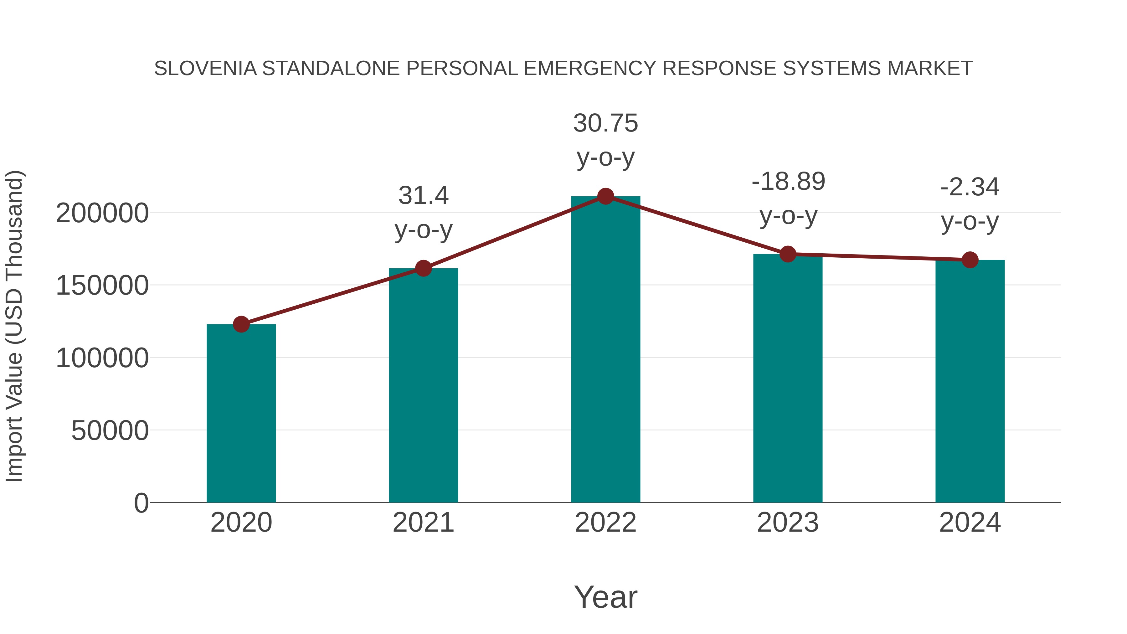  Slovenia Standalone Personal Emergency Response Systems Market: Import Trend Analysis