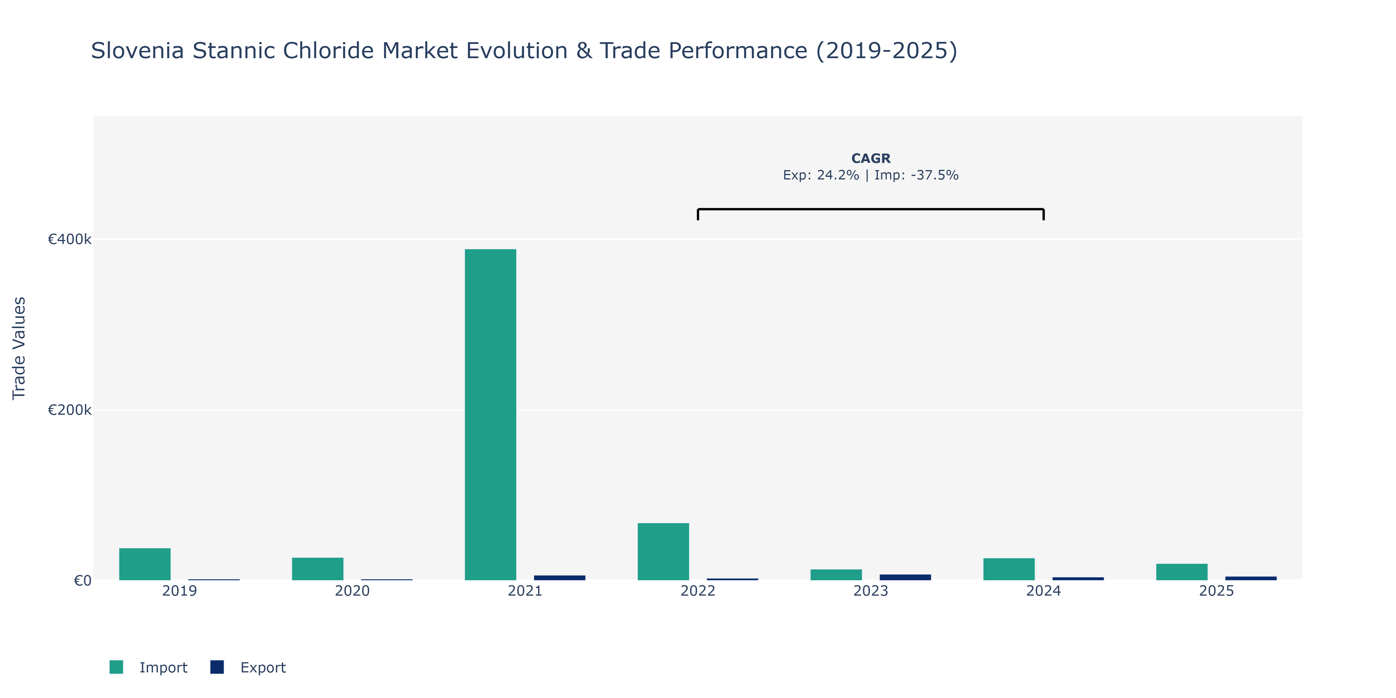 Slovenia Stannic Chloride Market: Production & Trade Performance (2019-2025)