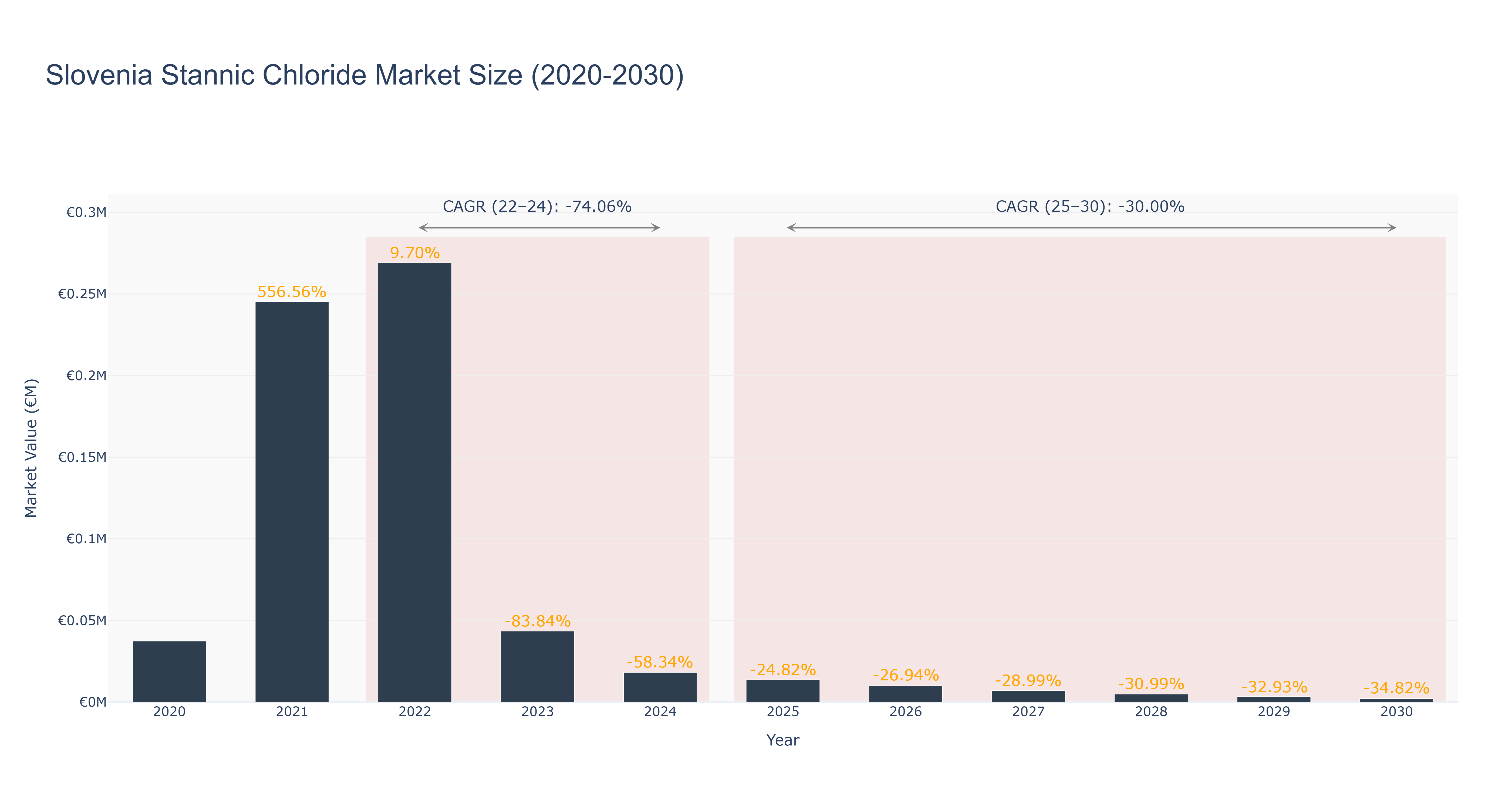 Slovenia Stannic Chloride Market Size (2020-2030)