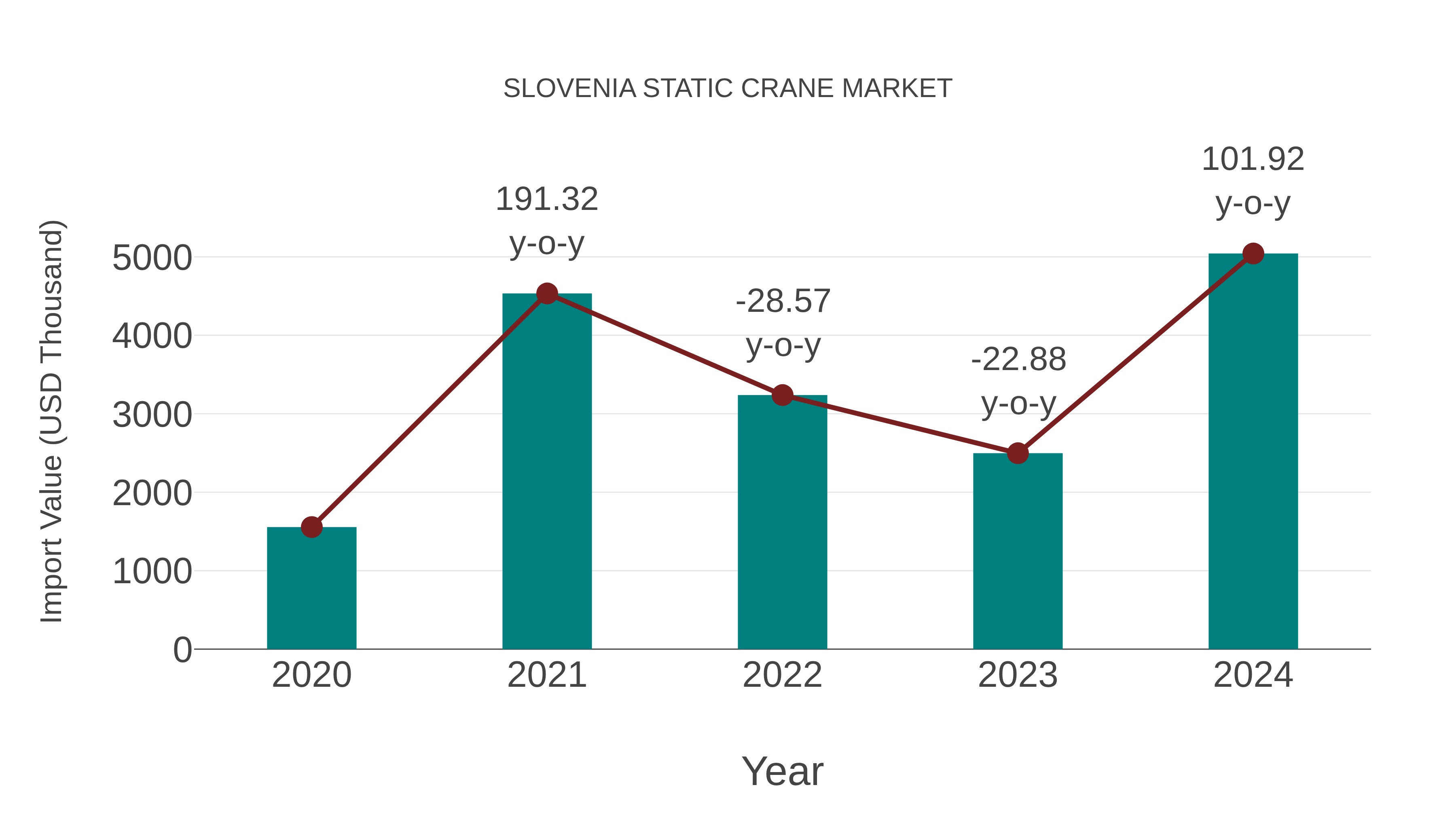 Slovenia Static Crane Market: Import Trend Analysis