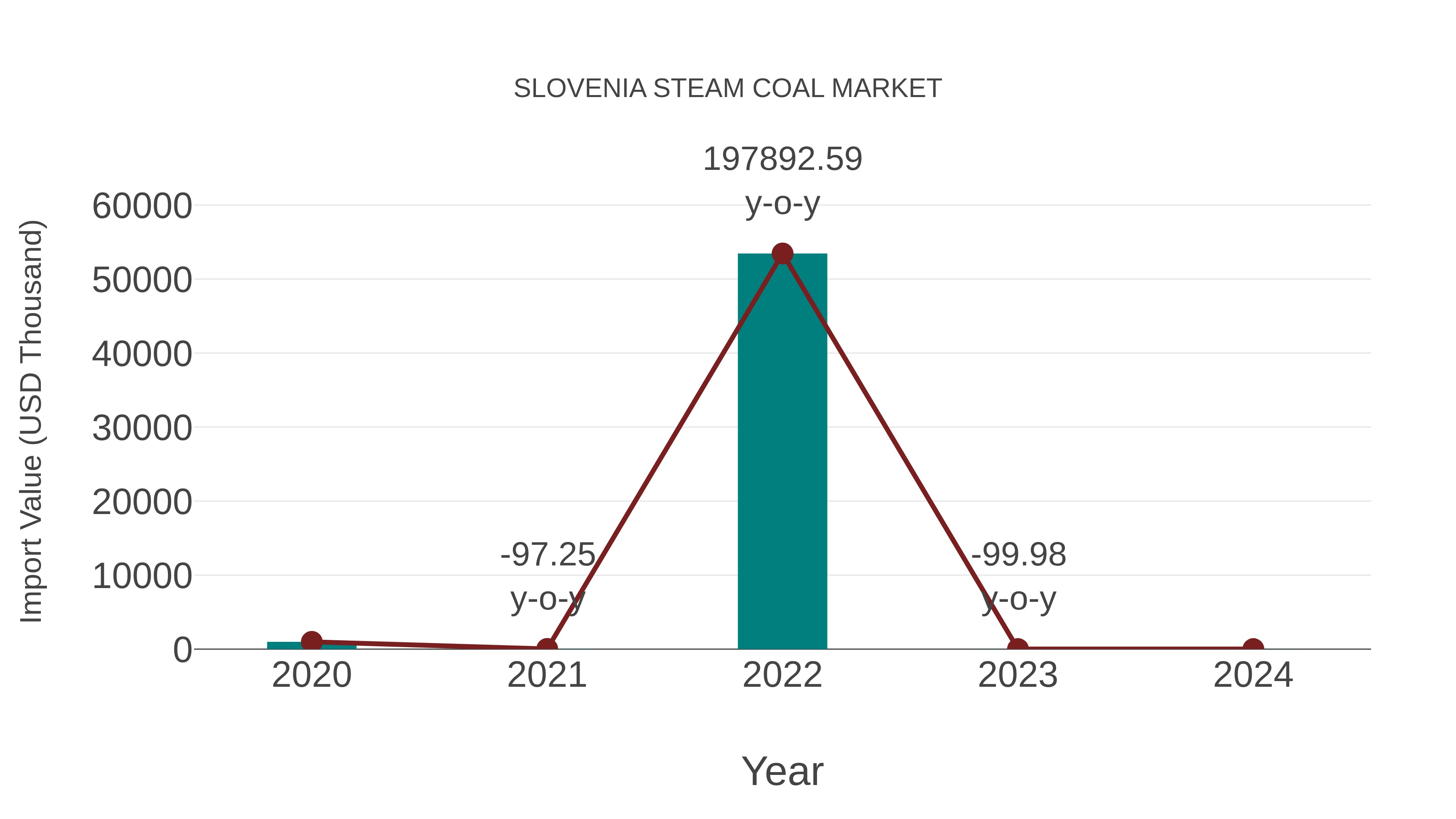  Slovenia Steam Coal Market: Import Trend Analysis