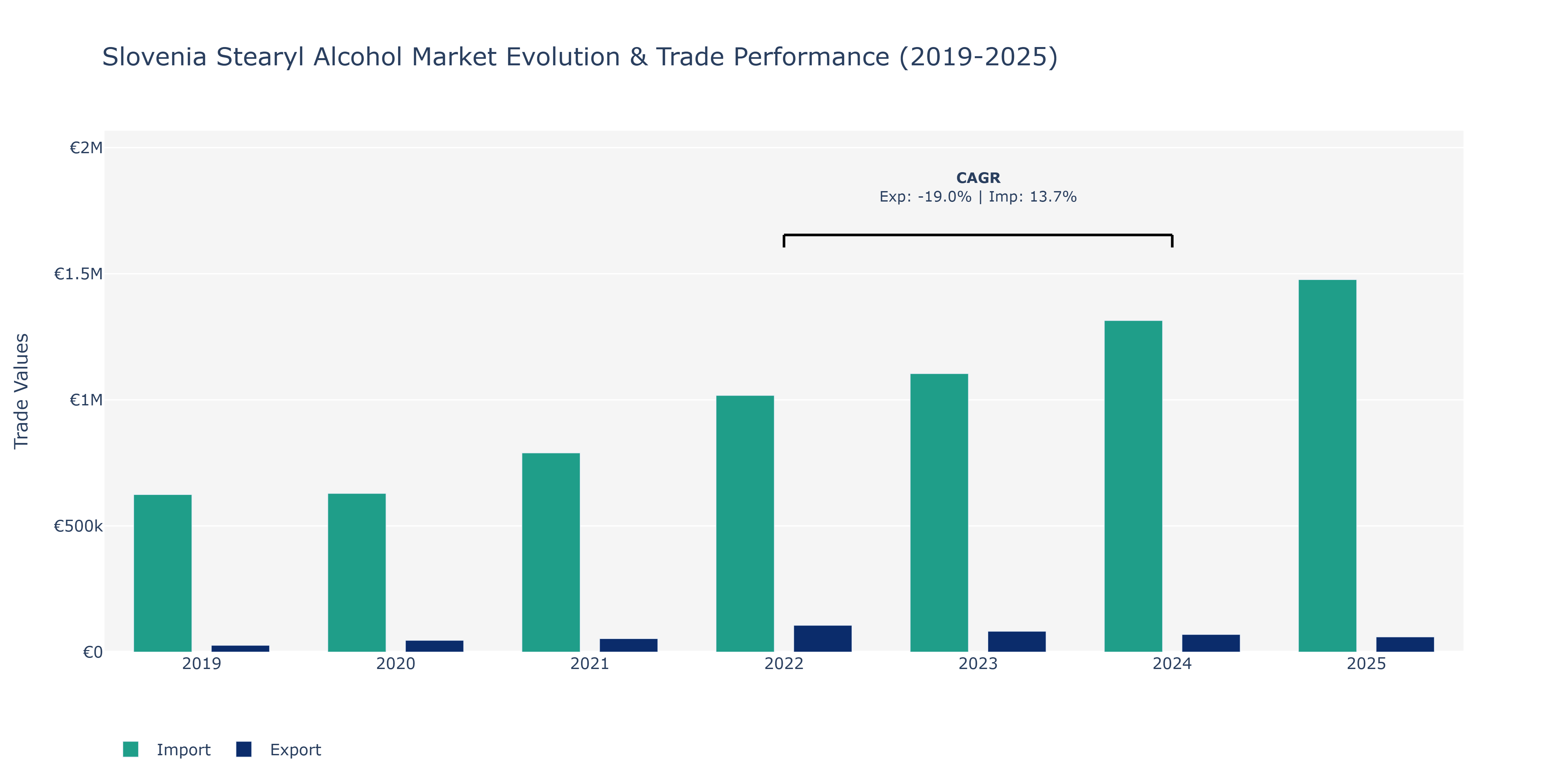 Slovenia Stearyl Alcohol Market: Production & Trade Performance (2019-2025)