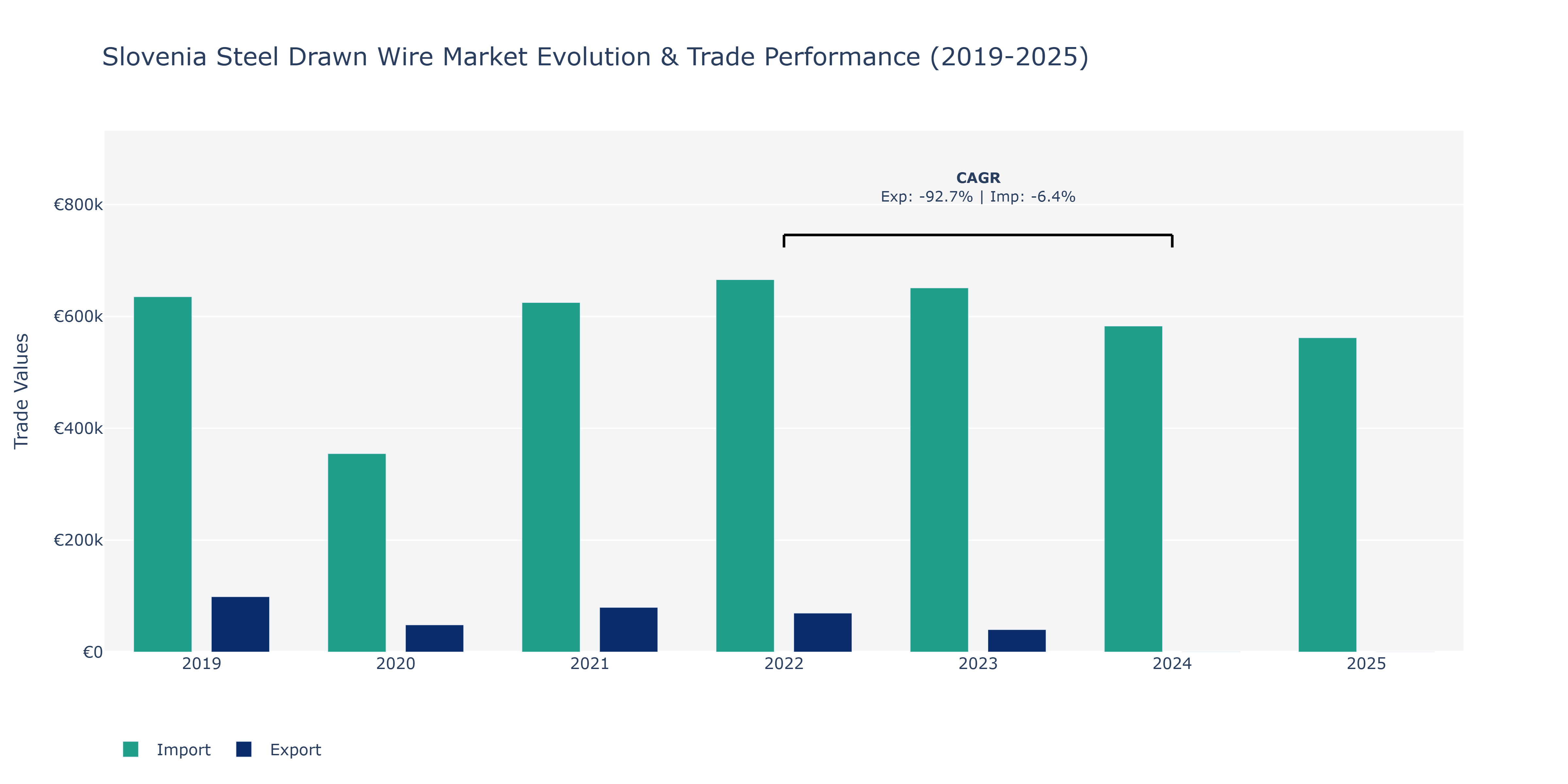 Slovenia Steel Drawn Wire Market: Production & Trade Performance (2019-2025)