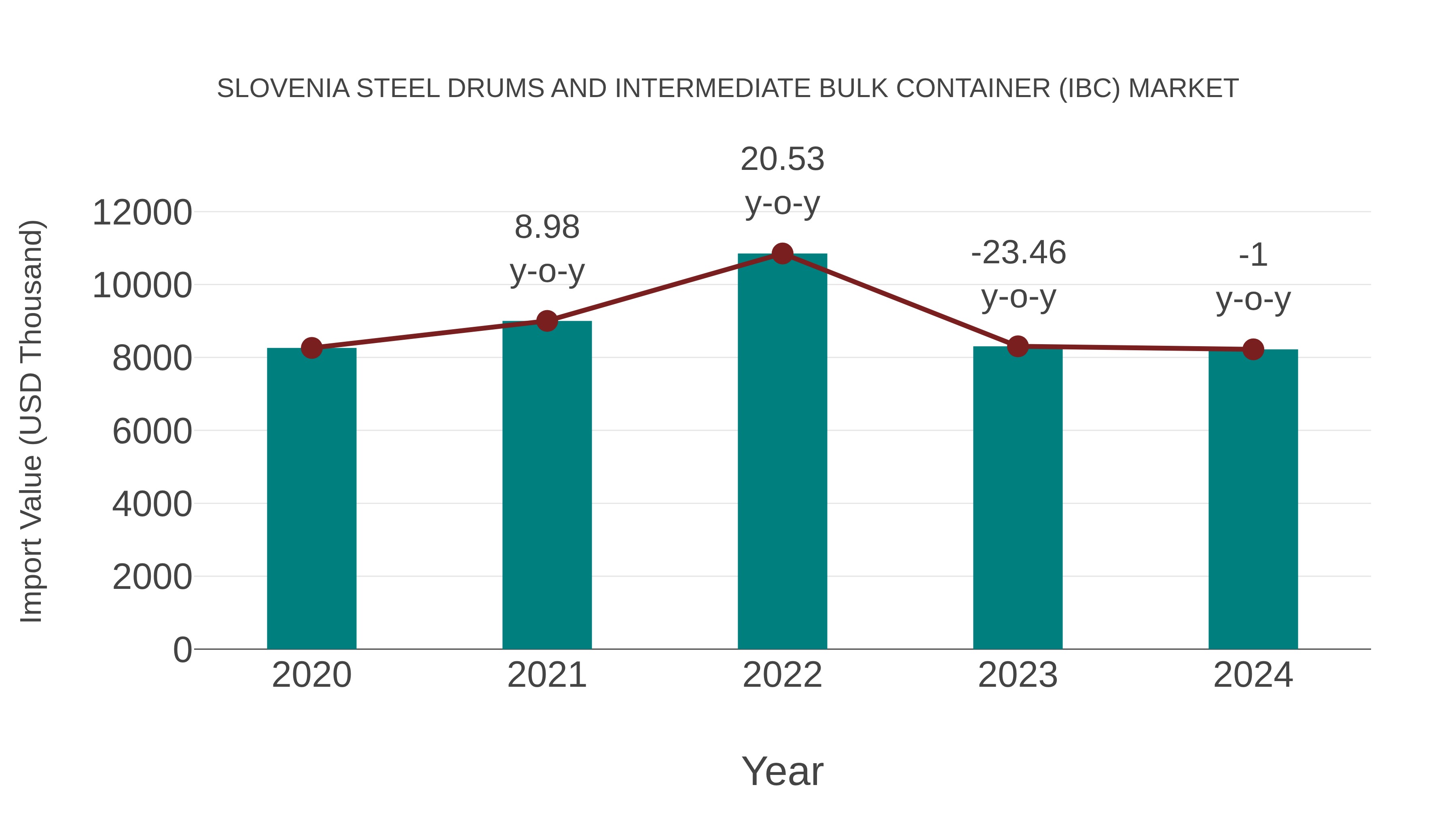 Slovenia Steel Drums and Intermediate Bulk Container (Ibc) Market: Import Trend Analysis