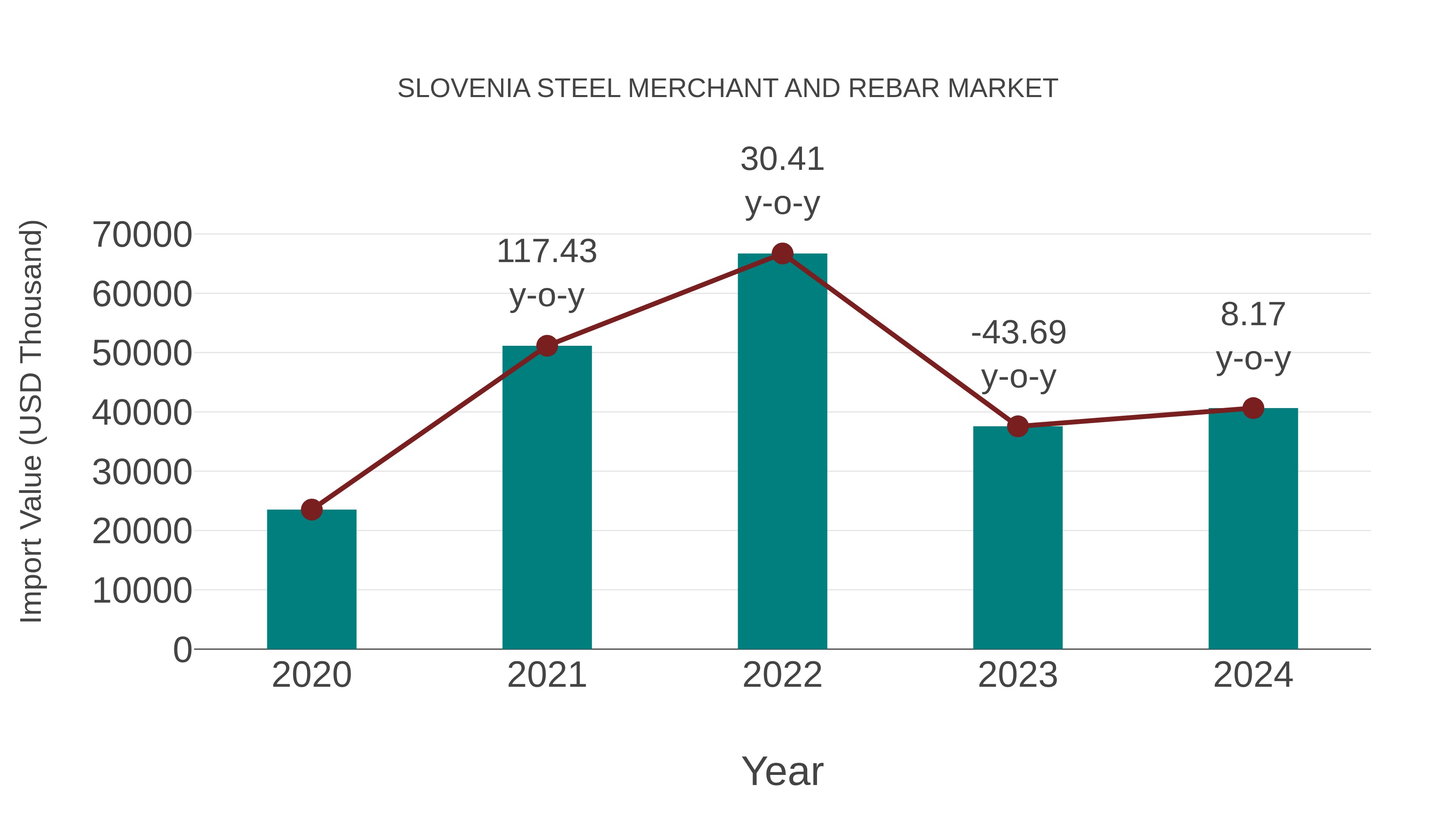 Slovenia Steel Merchant and Rebar Market: Import Trend Analysis