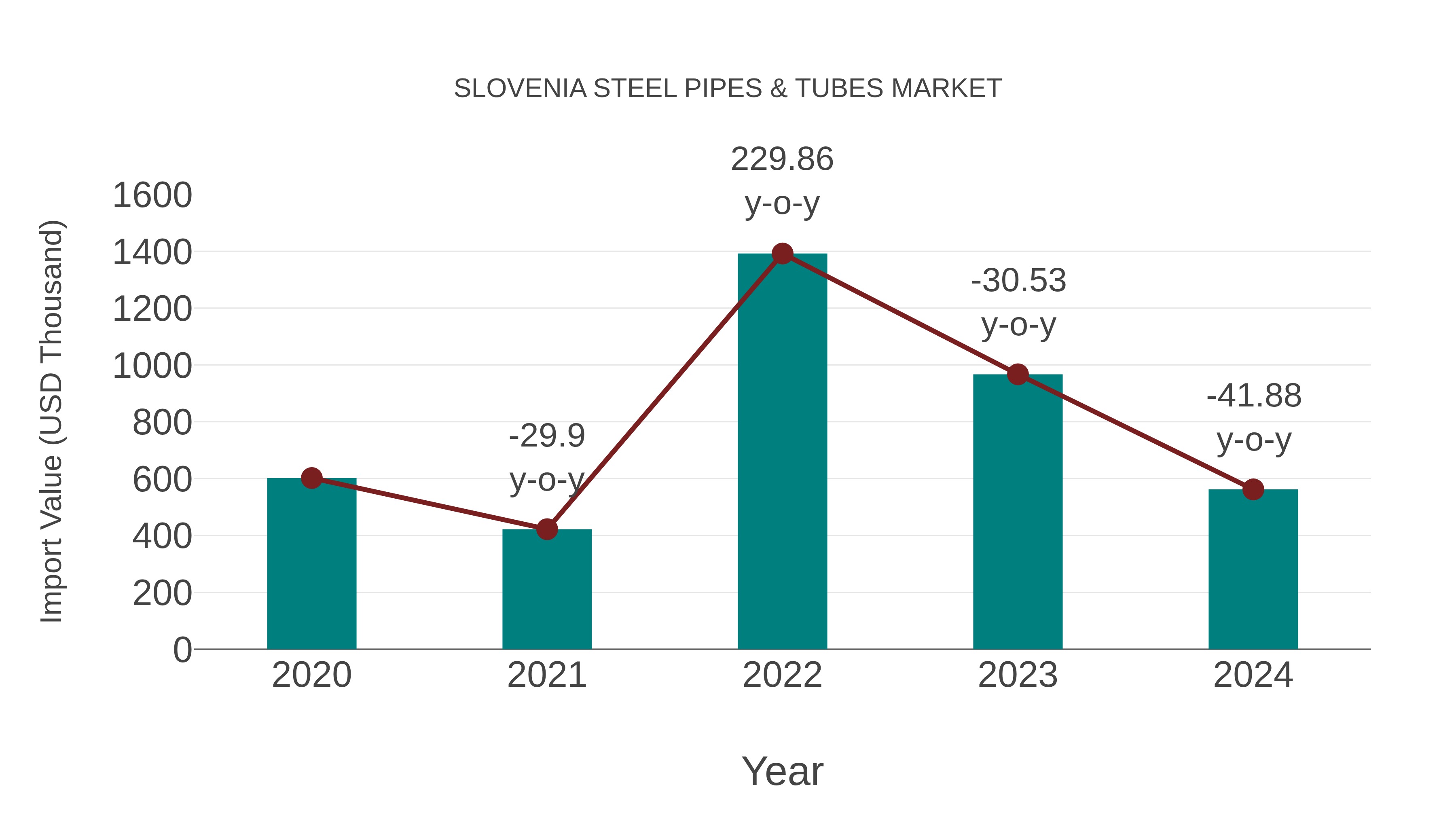 Slovenia Steel Pipes & Tubes Market: Import Trend Analysis