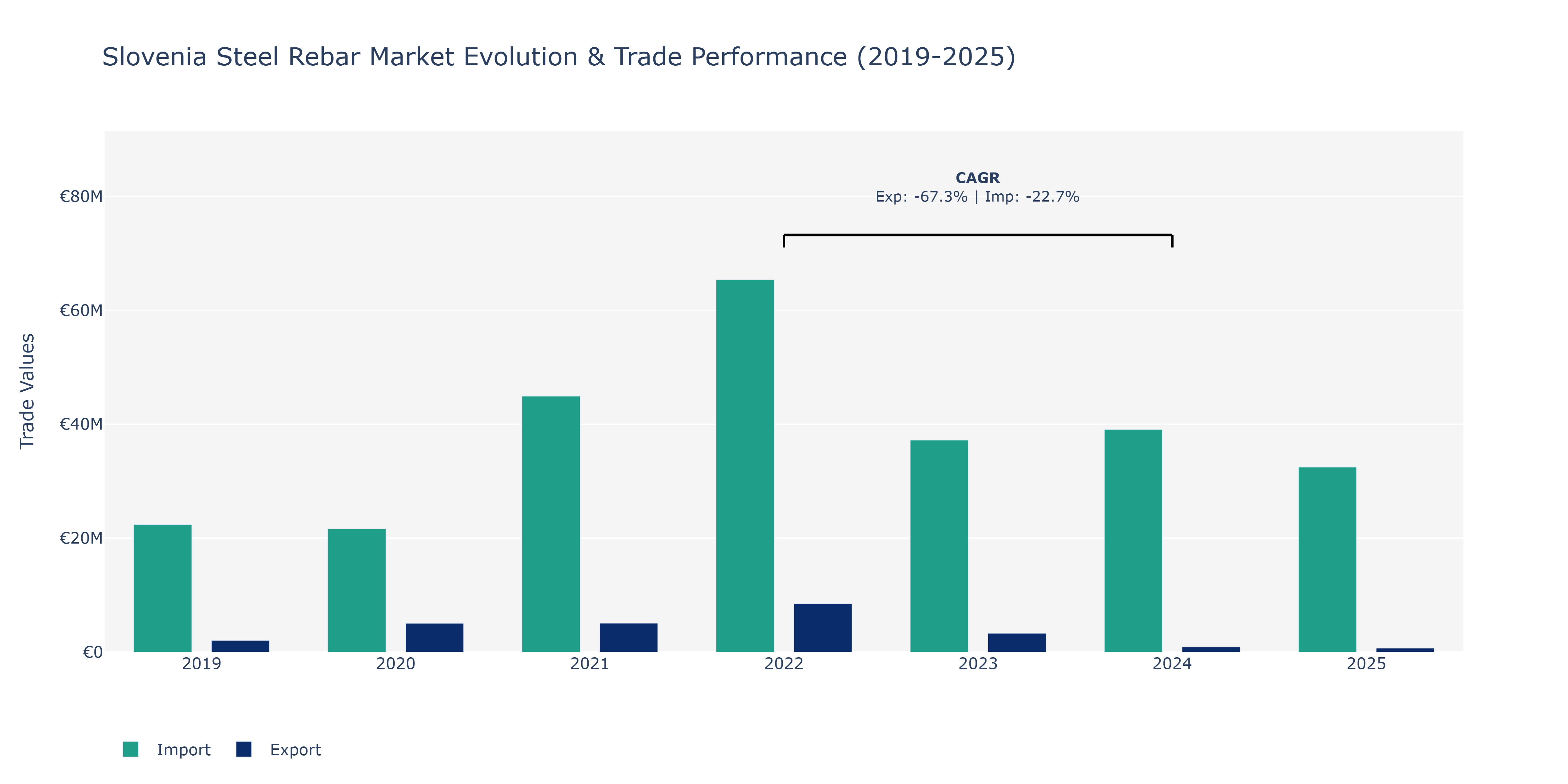 Slovenia Steel Rebar Market: Production & Trade Performance (2019-2025)