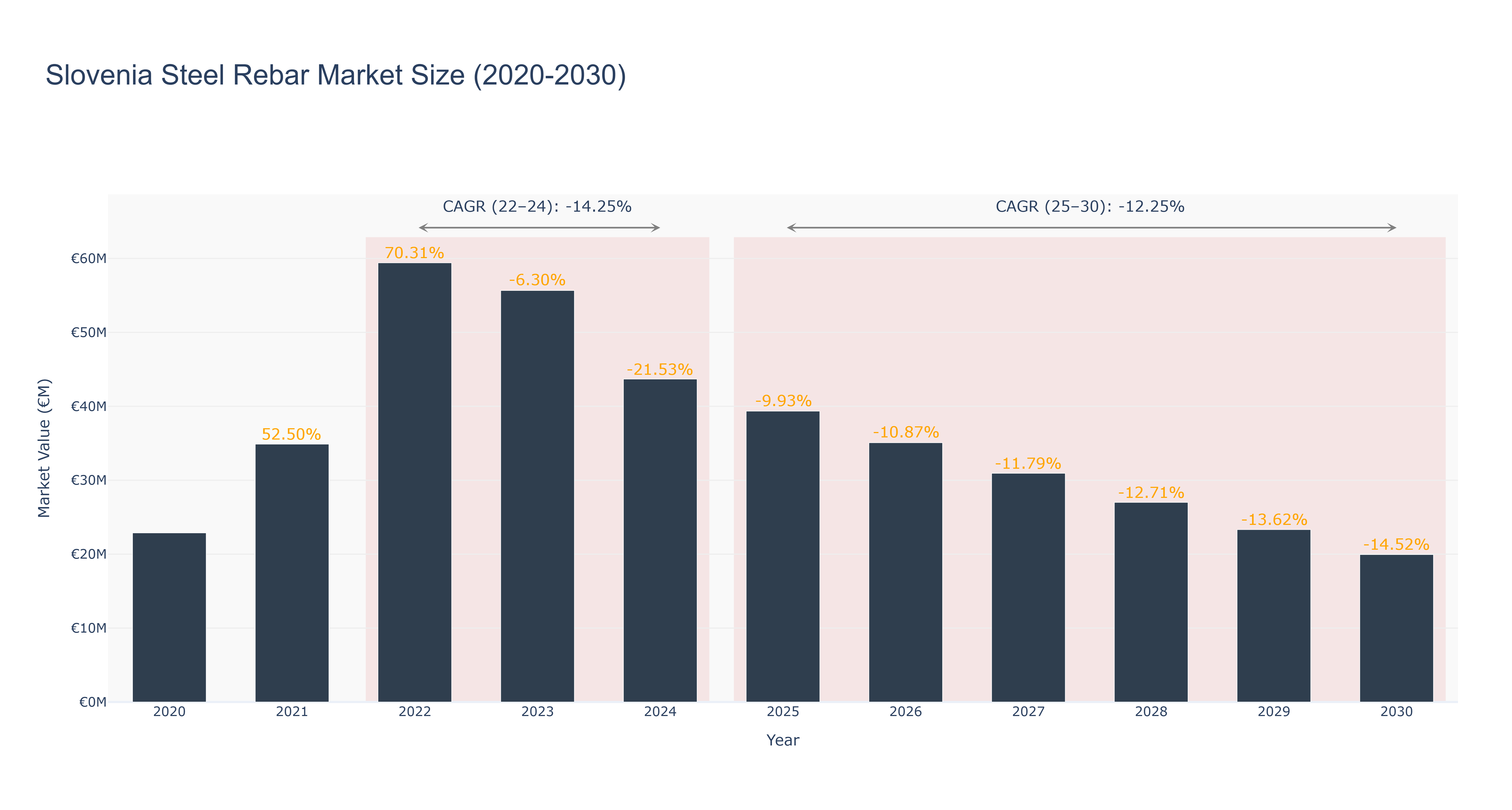 Slovenia Steel Rebar Market Size (2020-2030)