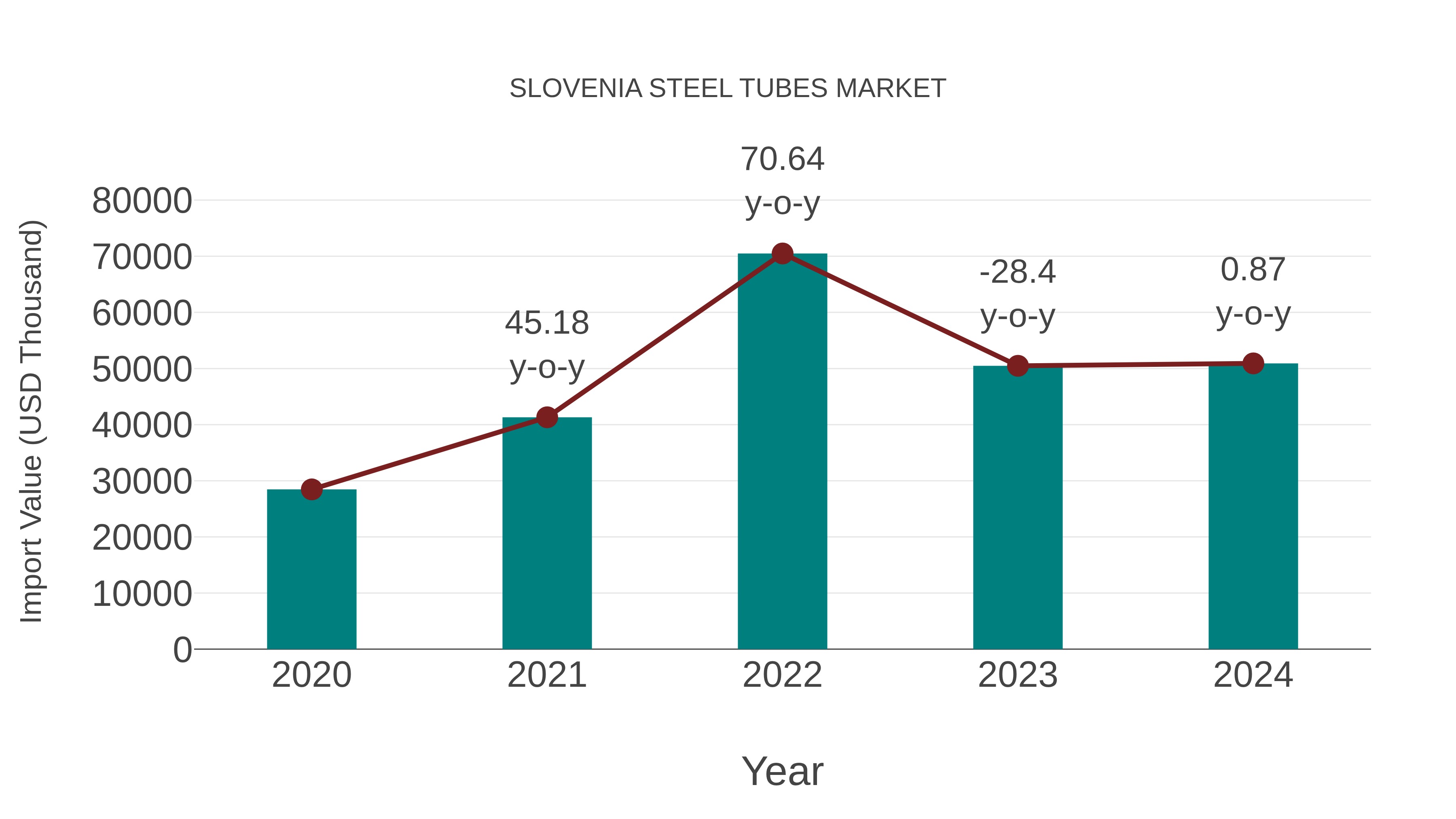 Slovenia Steel Tubes Market: Import Trend Analysis