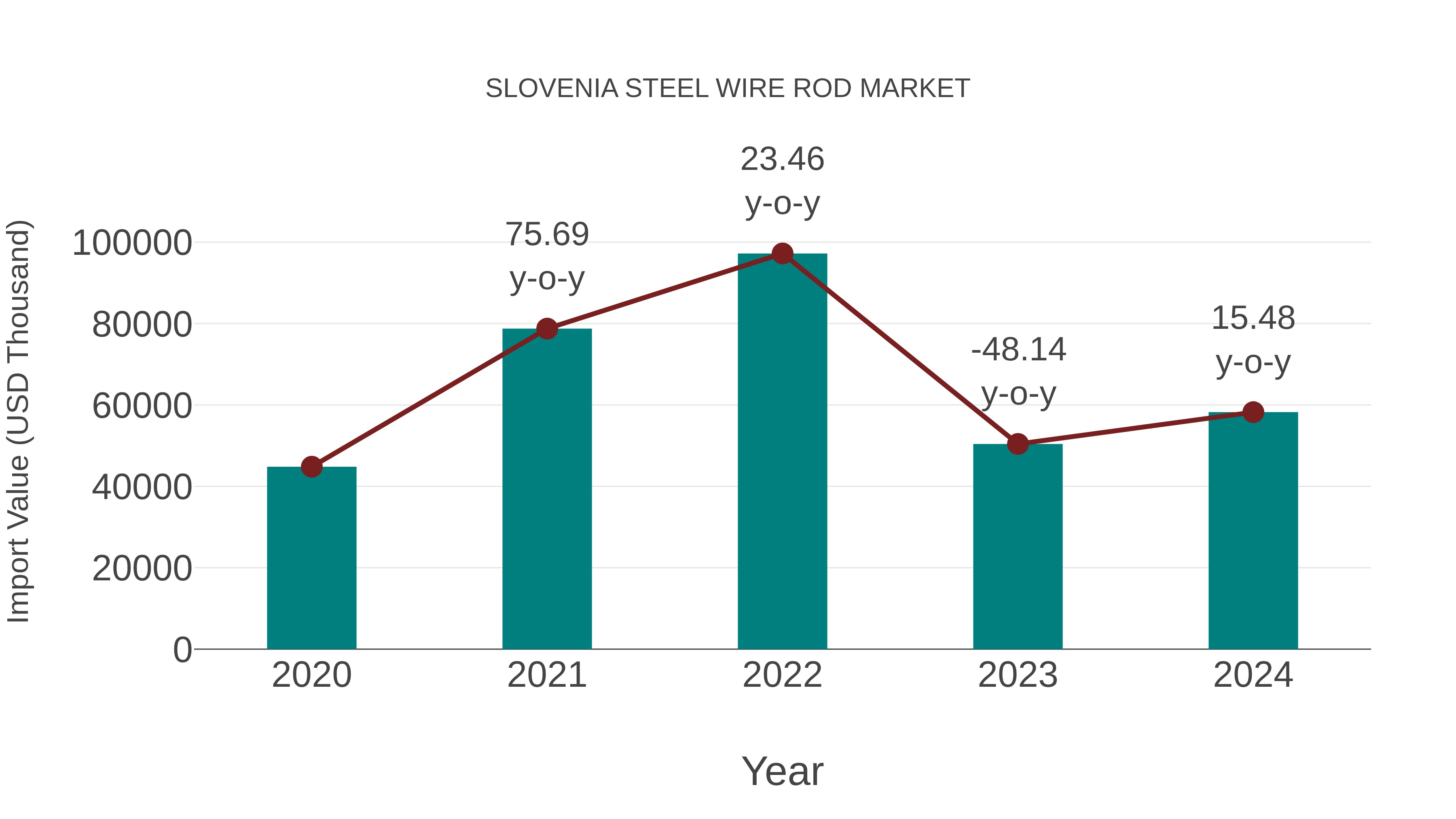 Slovenia Steel Wire Rod Market: Import Trend Analysis