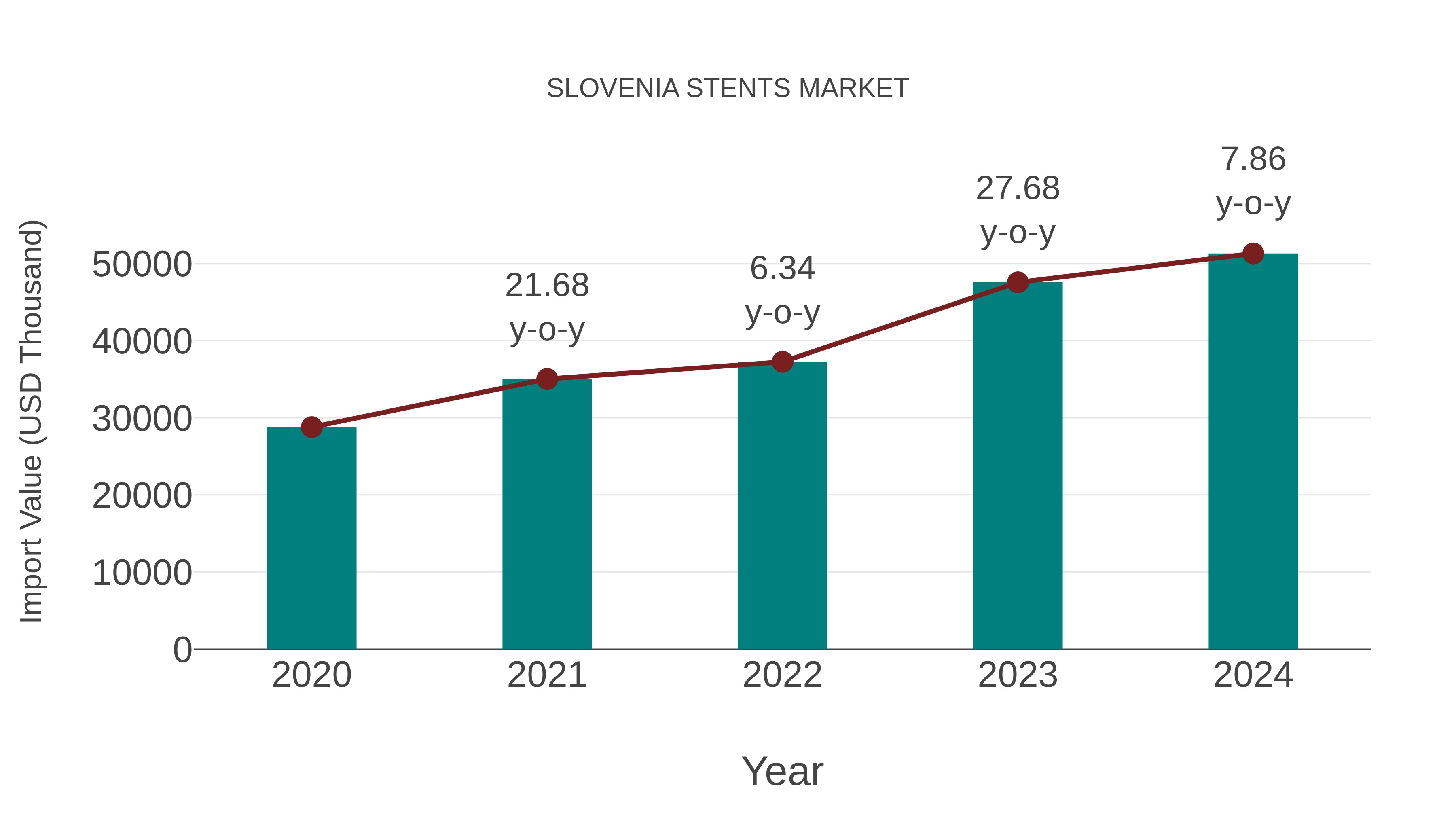  Slovenia Stents Market: Import Trend Analysis