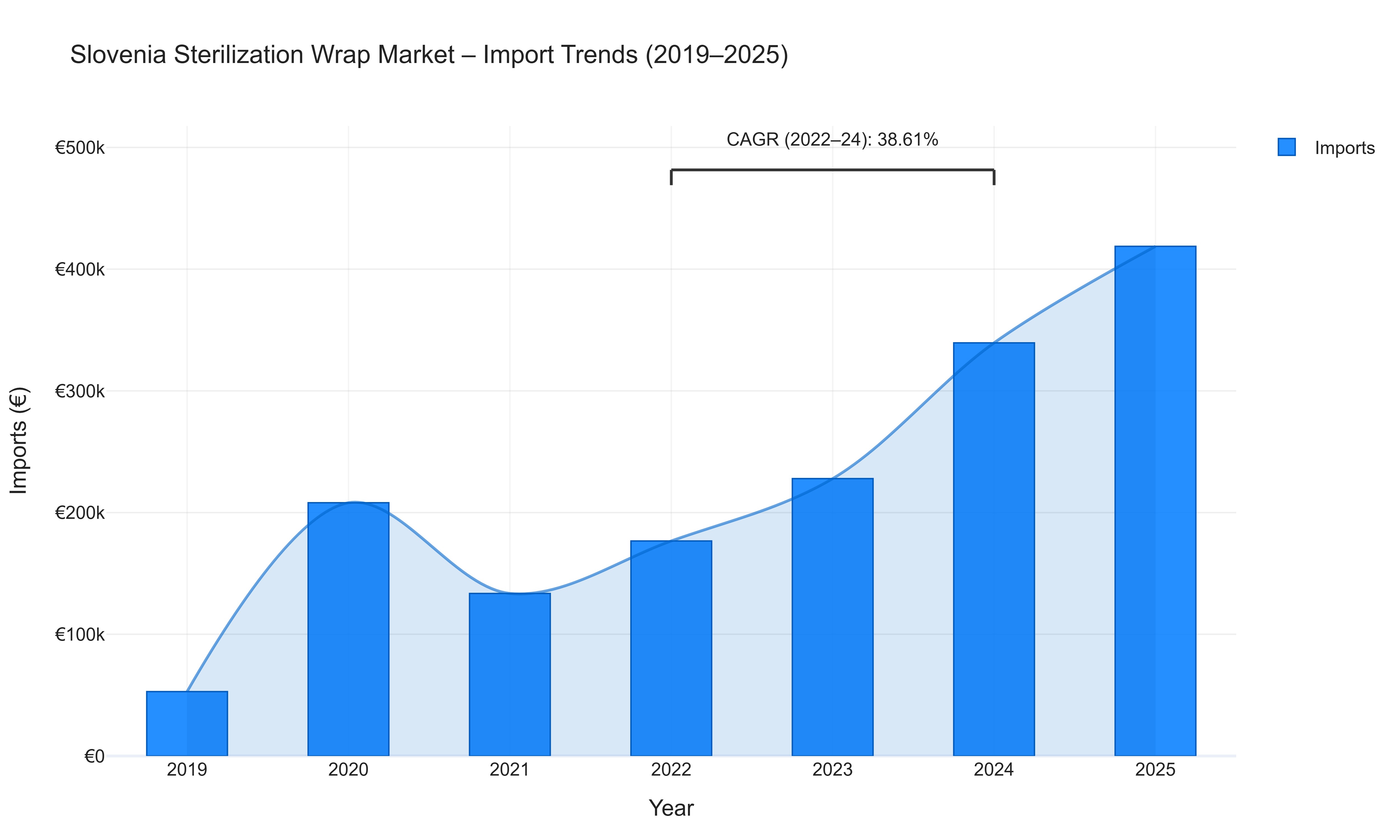 Slovenia Sterilization Wrap Market - Import Trends (2019-2025)