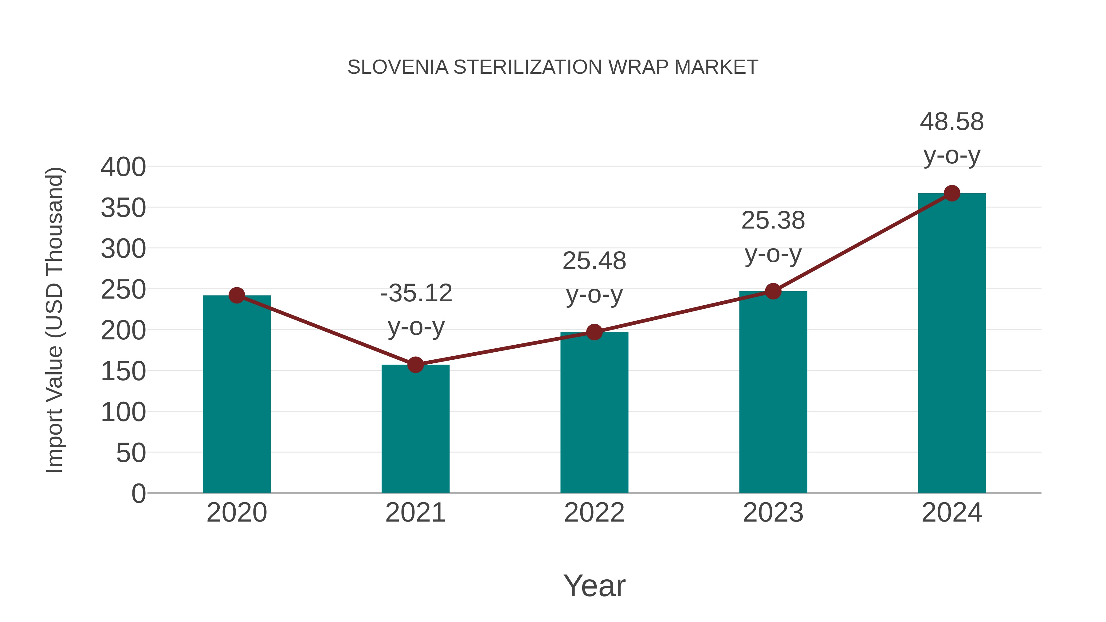  Slovenia Sterilization Wrap Market: Import Trend Analysis