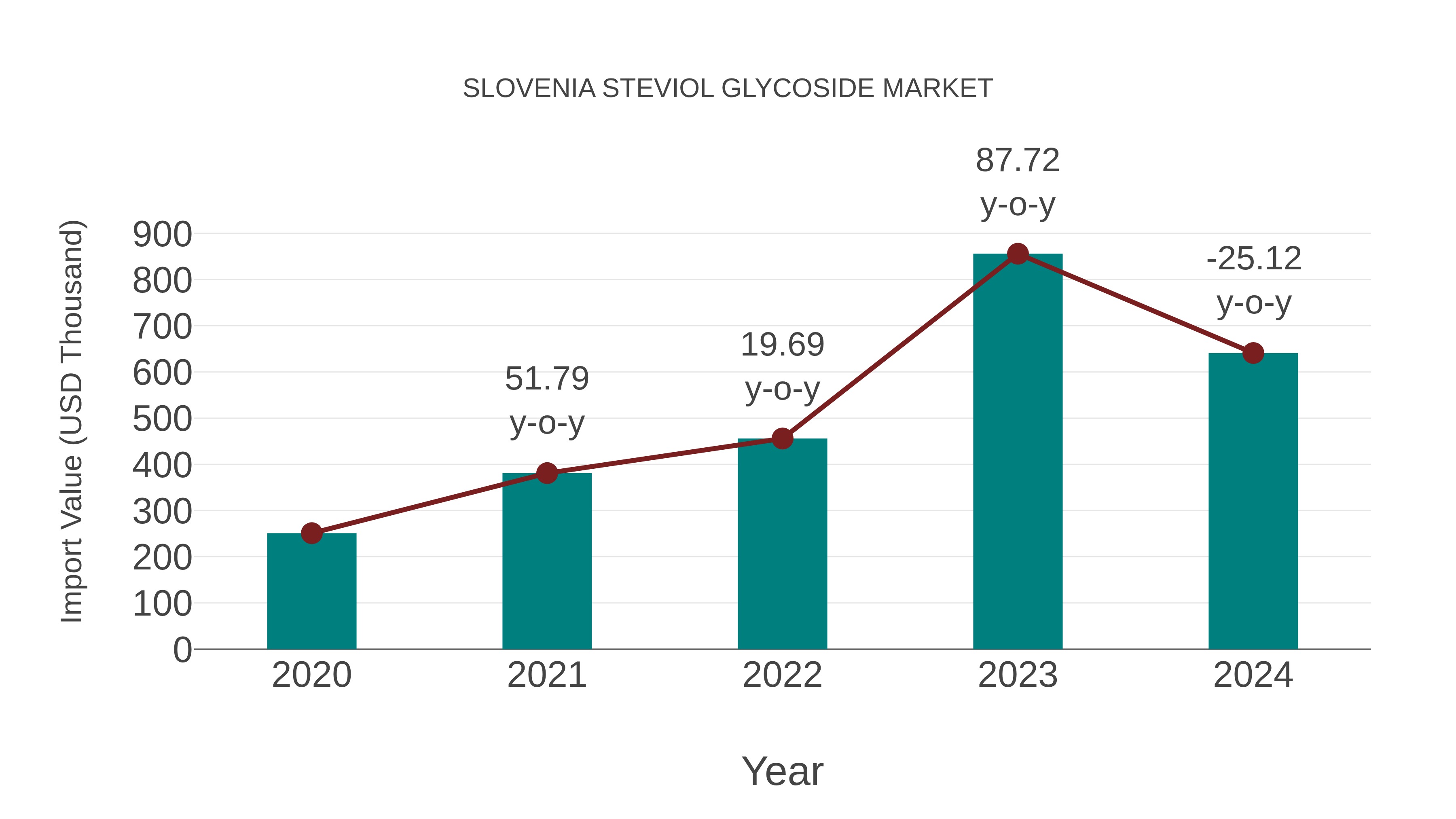  Slovenia Steviol Glycoside Market: Import Trend Analysis