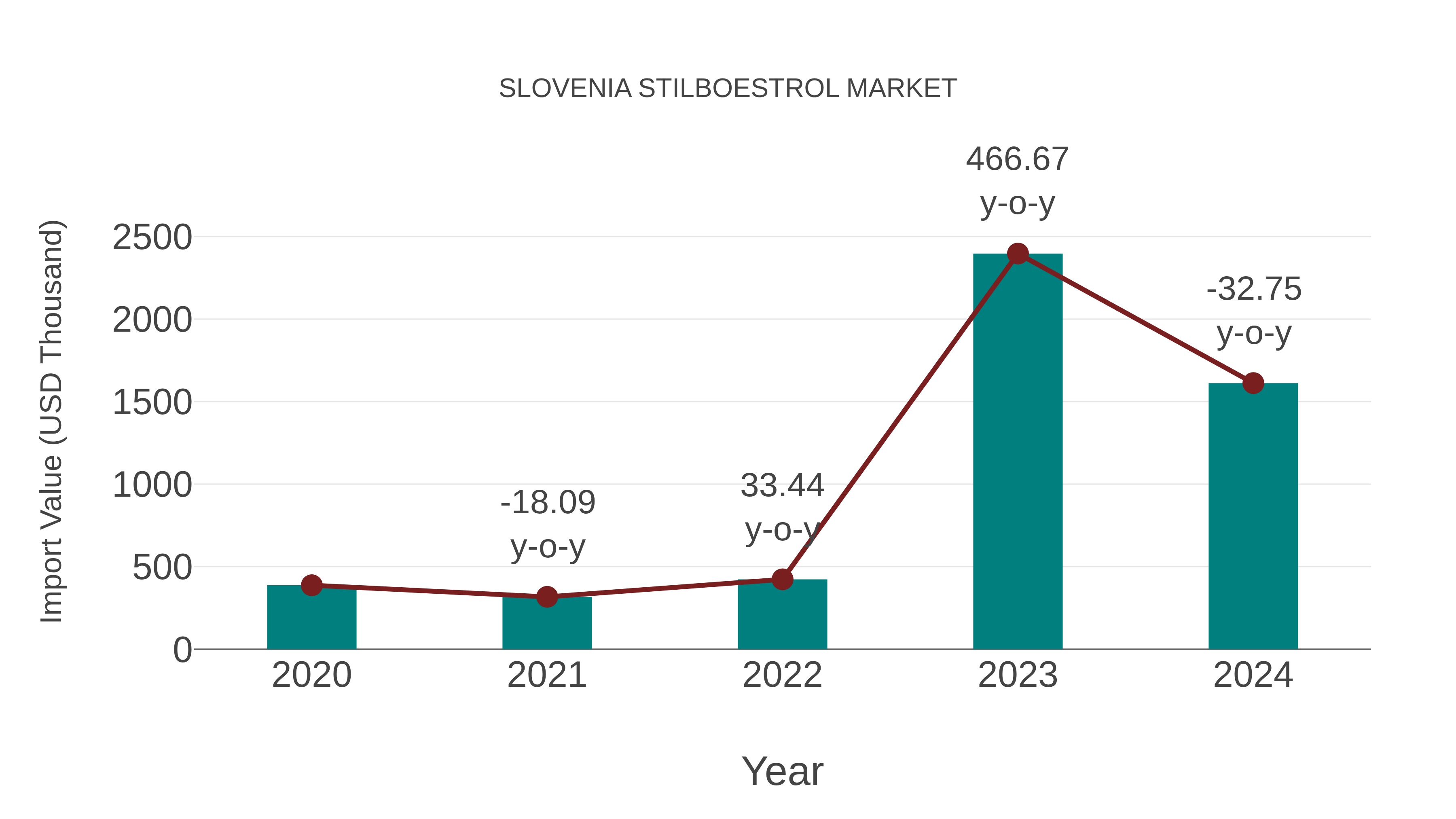  Slovenia Stilboestrol Market: Import Trend Analysis